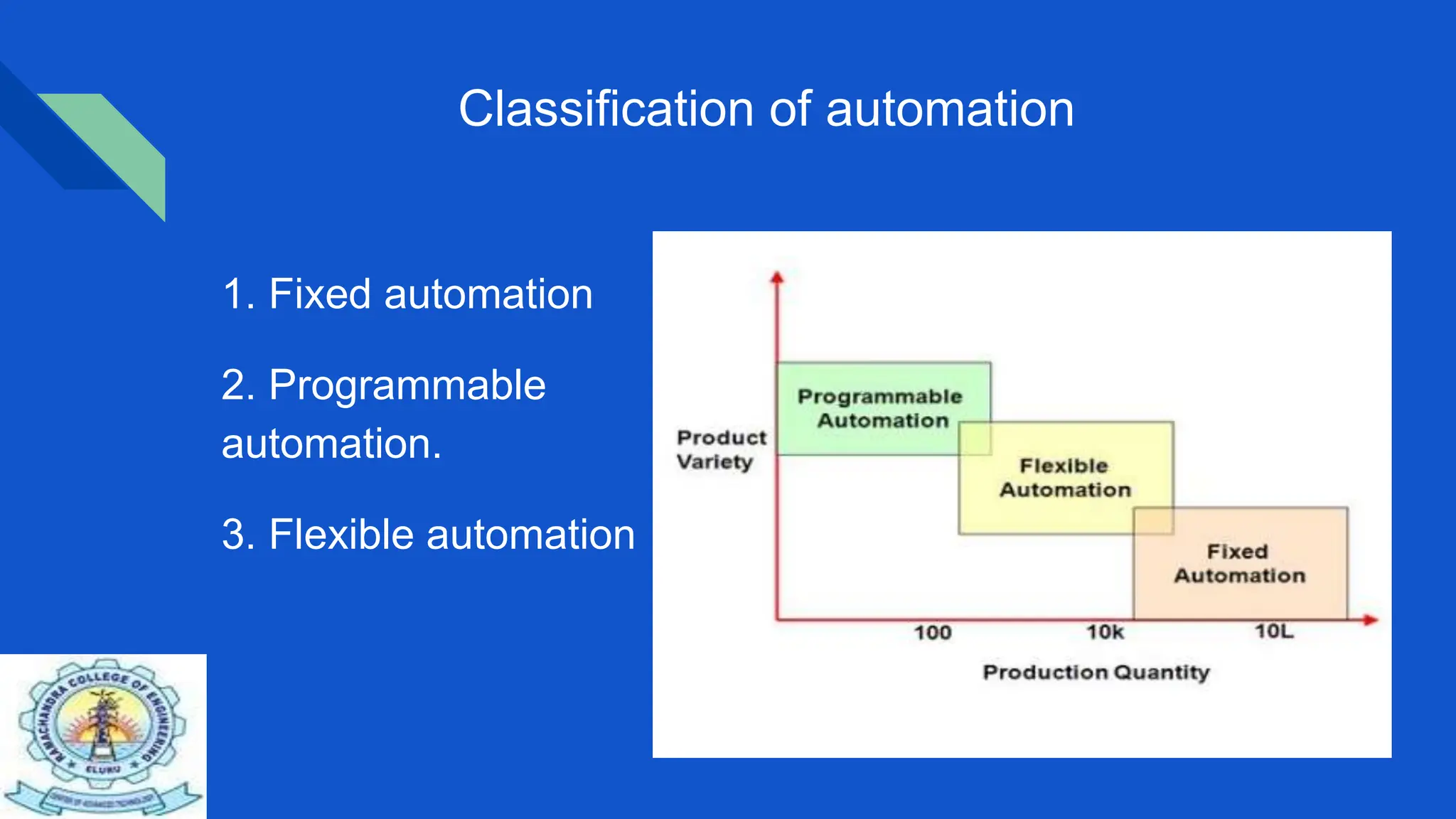Classification of automation
1. Fixed automation
2. Programmable
automation.
3. Flexible automation
 