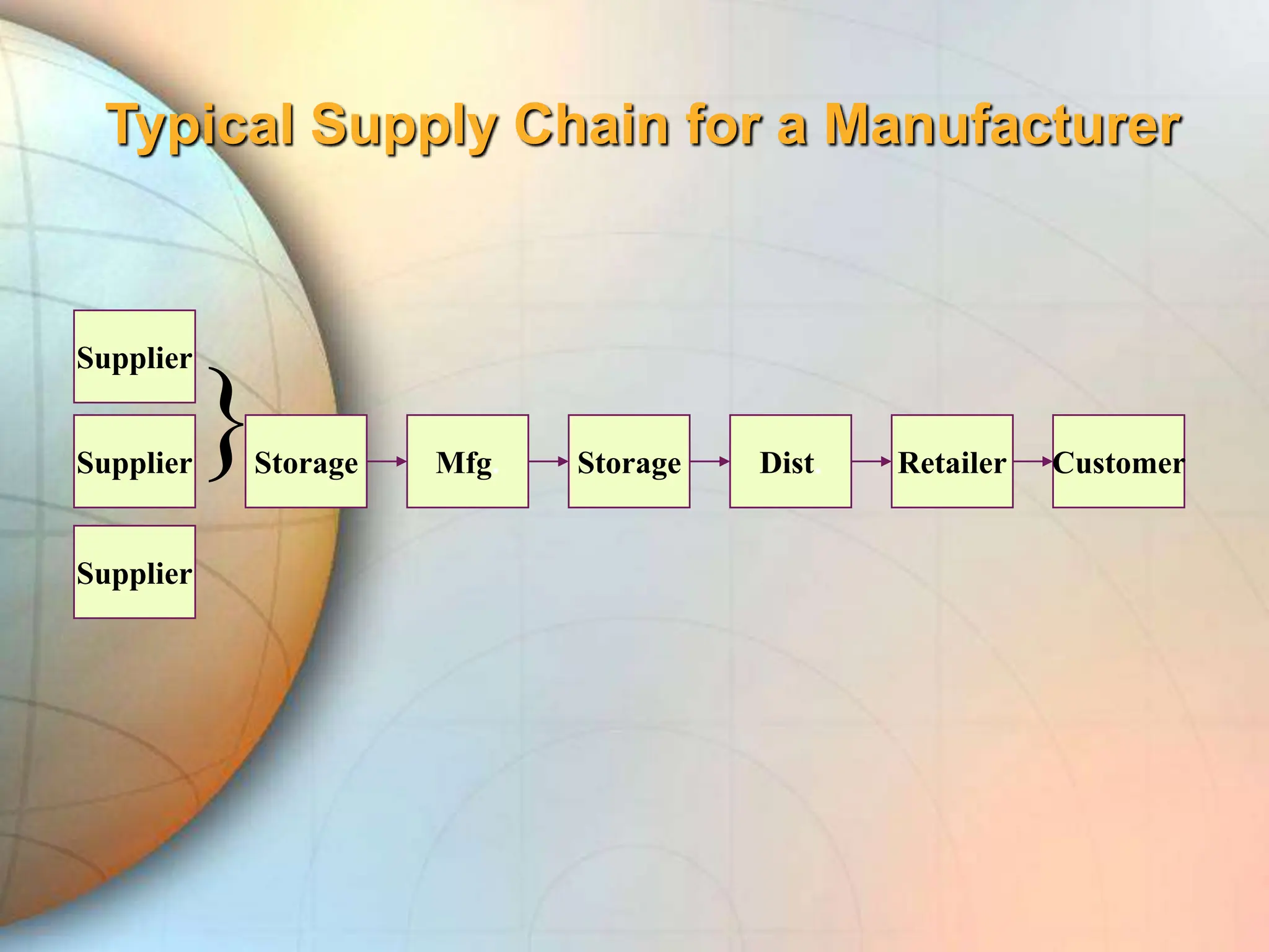 Typical Supply Chain for a Manufacturer
Supplier
Supplier
Supplier
Storage
} Mfg. Storage Dist. Retailer Customer
 