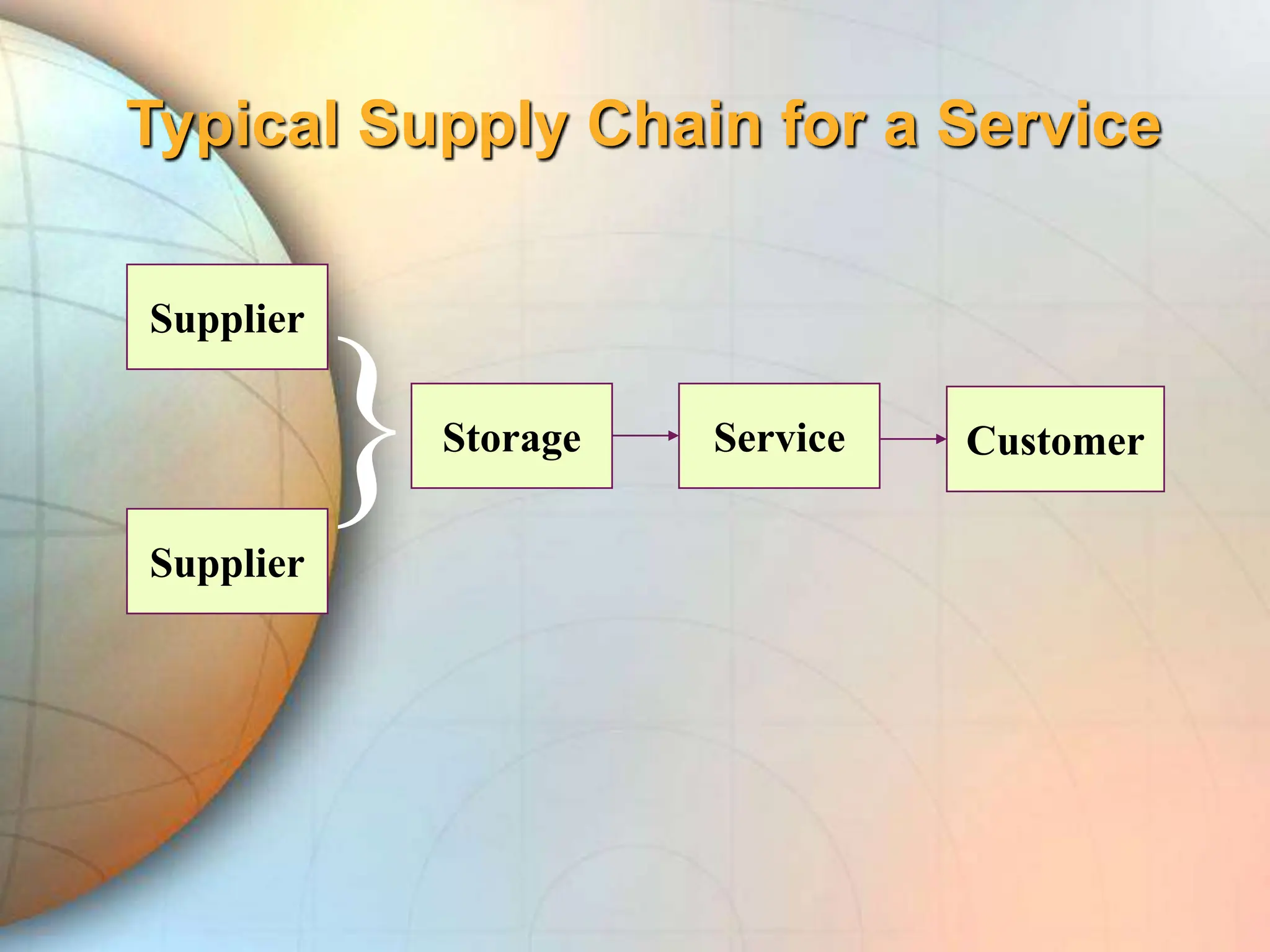 Supplier
Supplier
}Storage Service Customer
Typical Supply Chain for a Service
 