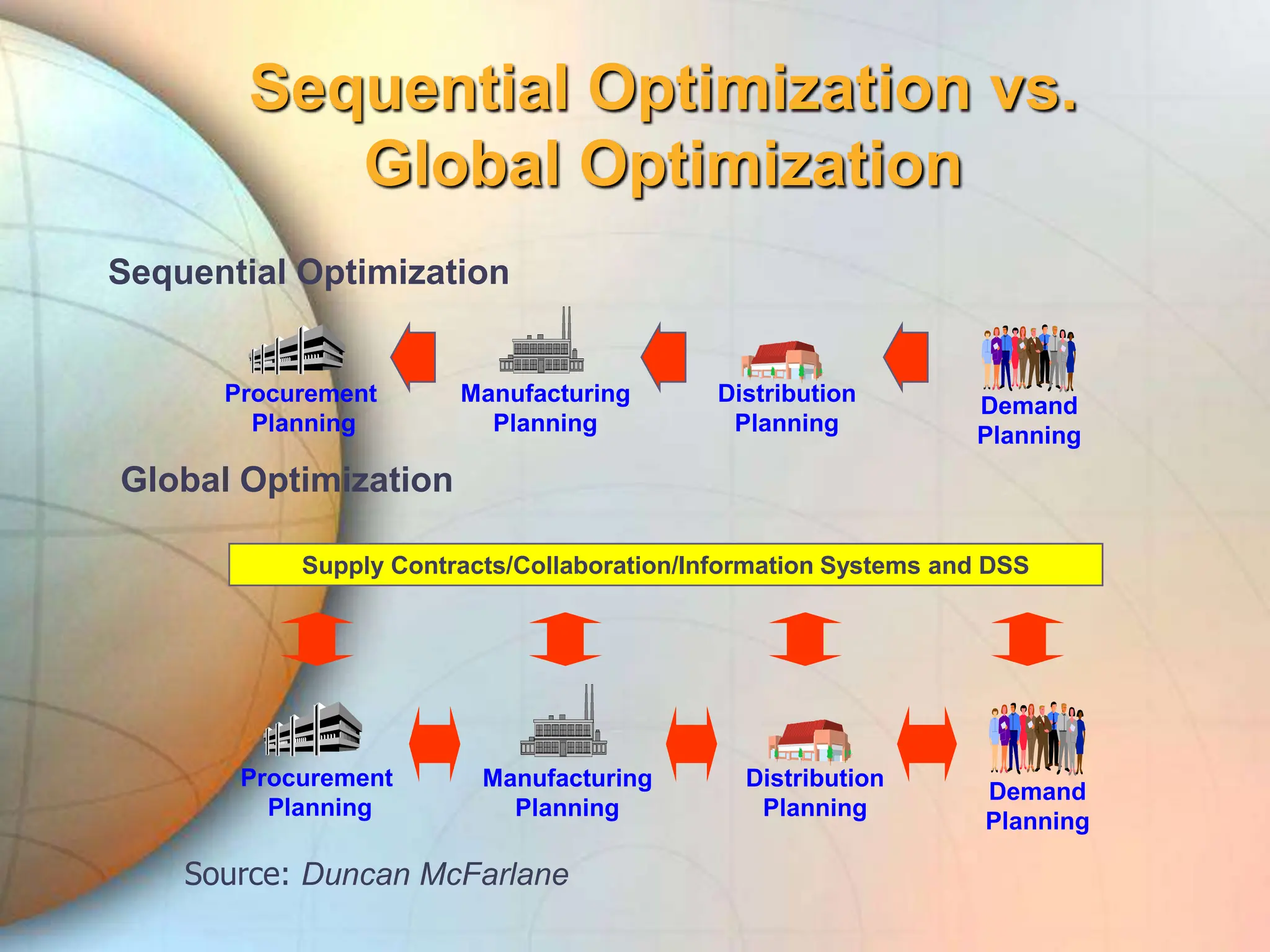 Procurement
Planning
Manufacturing
Planning
Distribution
Planning
Demand
Planning
Sequential Optimization
Supply Contracts/Collaboration/Information Systems and DSS
Procurement
Planning
Manufacturing
Planning
Distribution
Planning
Demand
Planning
Global Optimization
Sequential Optimization vs.
Global Optimization
Source: Duncan McFarlane
 