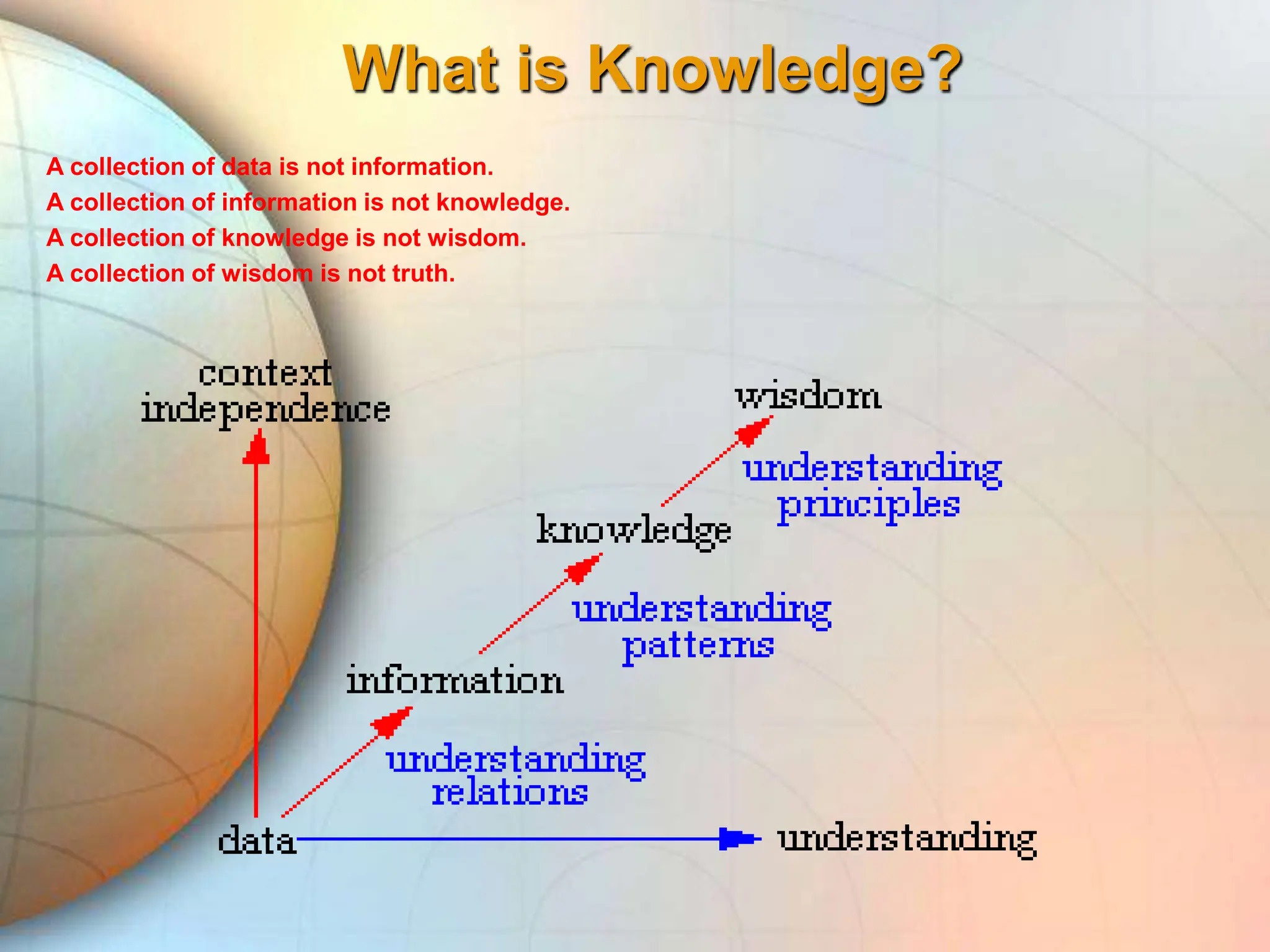 What is Knowledge?
A collection of data is not information.
A collection of information is not knowledge.
A collection of knowledge is not wisdom.
A collection of wisdom is not truth.
 