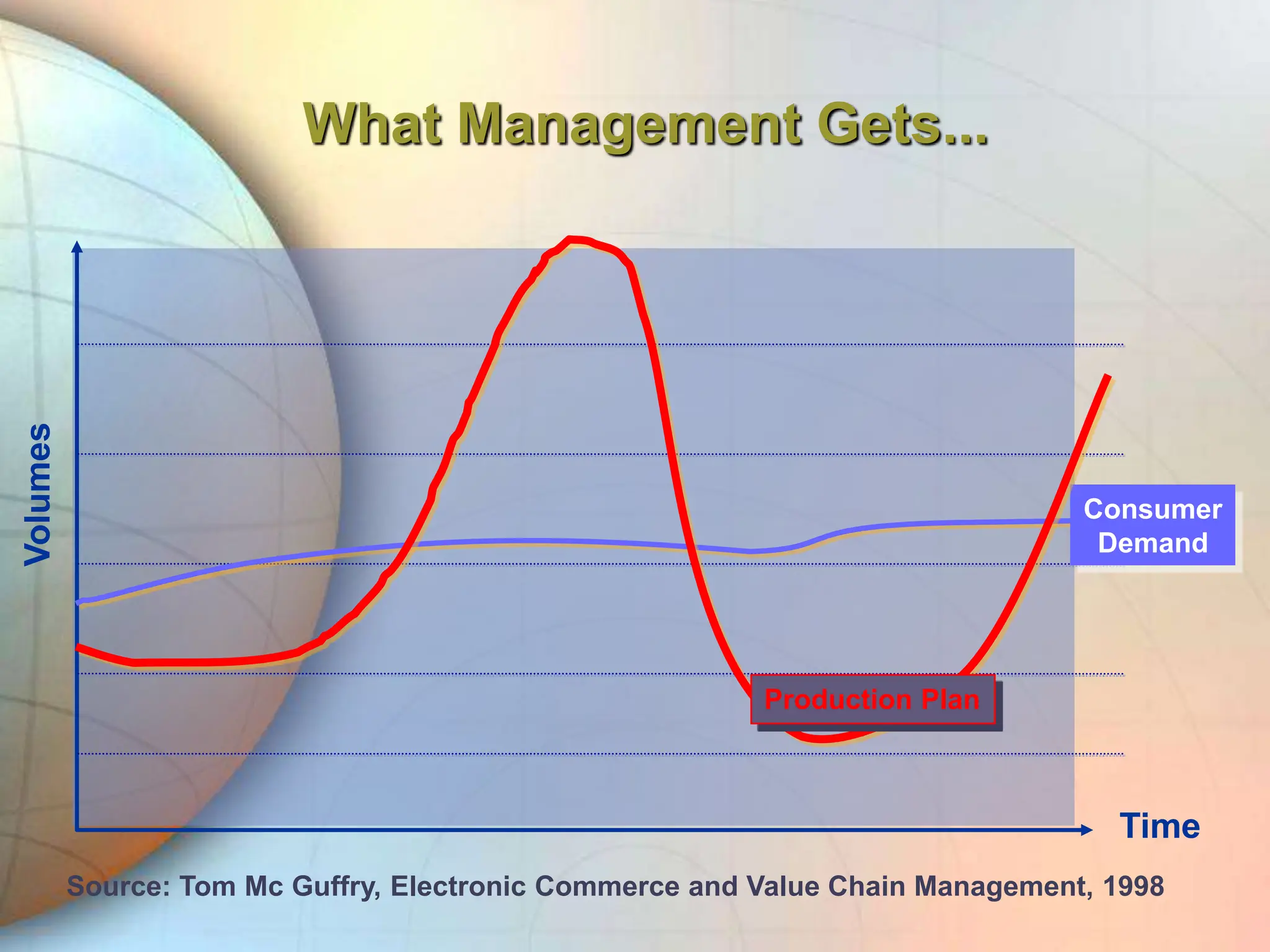 What Management Gets...
Volumes
Time
Source: Tom Mc Guffry, Electronic Commerce and Value Chain Management, 1998
Consumer
Demand
Production Plan
 
