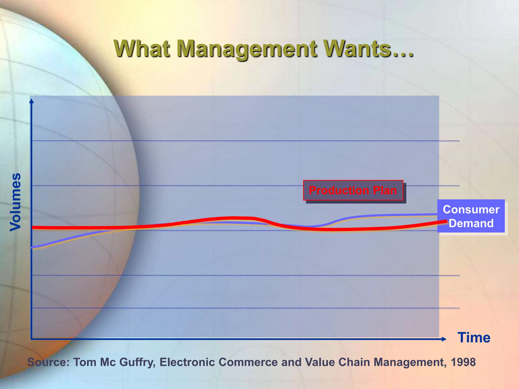What Management Wants…
Volumes
Time
Source: Tom Mc Guffry, Electronic Commerce and Value Chain Management, 1998
Consumer
Demand
Production Plan
 