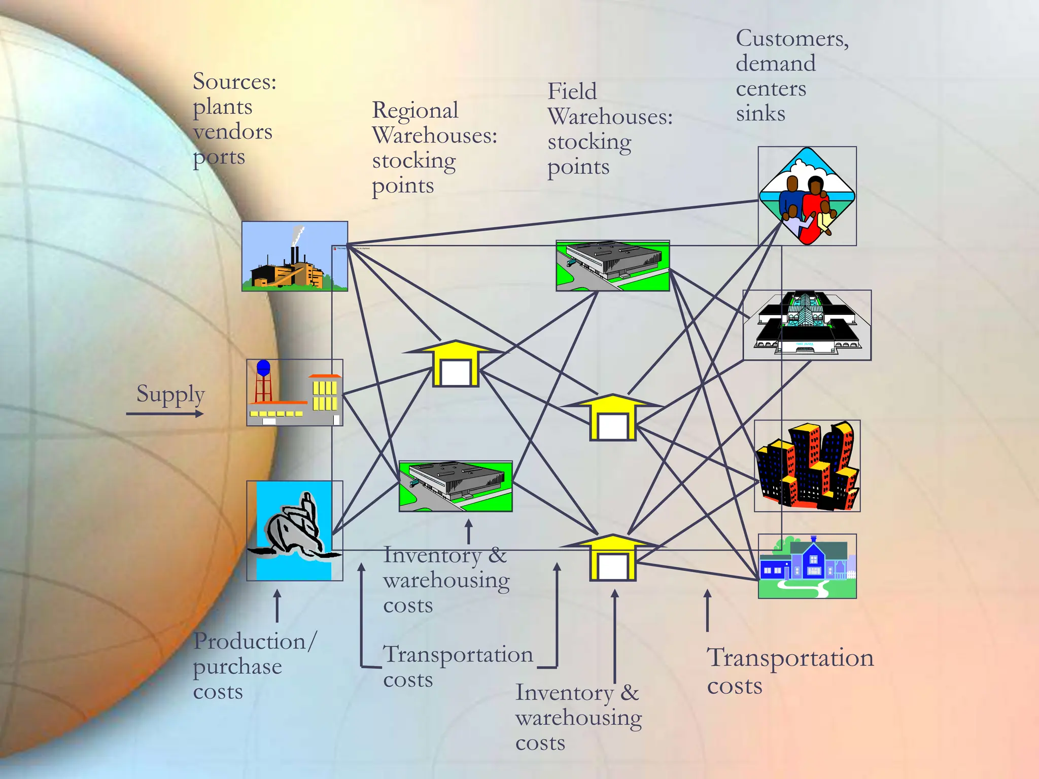 Supply
Sources:
plants
vendors
ports
Regional
Warehouses:
stocking
points
Field
Warehouses:
stocking
points
Customers,
demand
centers
sinks
Production/
purchase
costs
Inventory &
warehousing
costs
Transportation
costs
Inventory &
warehousing
costs
Transportation
costs
 