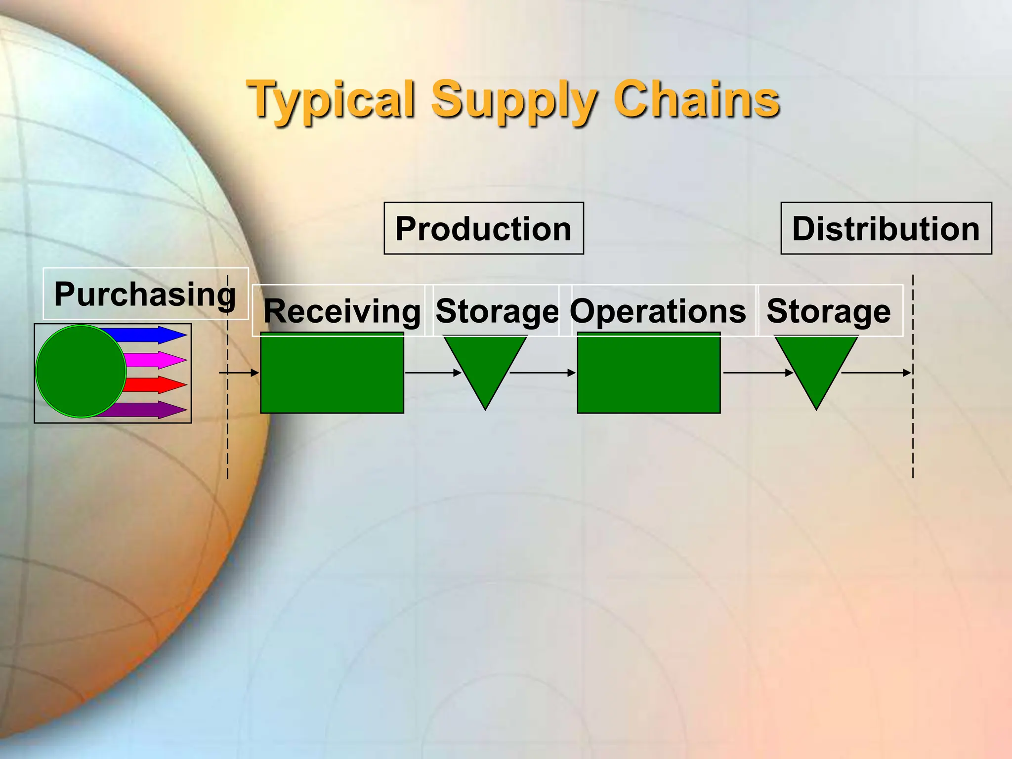 Typical Supply Chains
Purchasing
Receiving Storage Operations Storage
Production Distribution
 