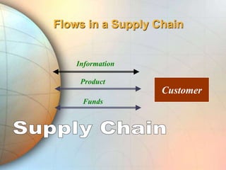 Flows in a Supply Chain
Customer
Information
Product
Funds
 