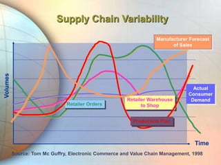 Supply Chain Variability
Volumes
Time
Source: Tom Mc Guffry, Electronic Commerce and Value Chain Management, 1998
Actual
Consumer
Demand
Retailer Warehouse
to Shop
Retailer Orders
Production Plan
Manufacturer Forecast
of Sales
 