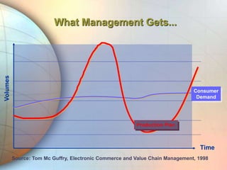 What Management Gets...
Volumes
Time
Source: Tom Mc Guffry, Electronic Commerce and Value Chain Management, 1998
Consumer
Demand
Production Plan
 