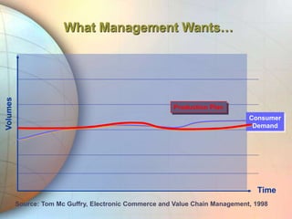 What Management Wants…
Volumes
Time
Source: Tom Mc Guffry, Electronic Commerce and Value Chain Management, 1998
Consumer
Demand
Production Plan
 