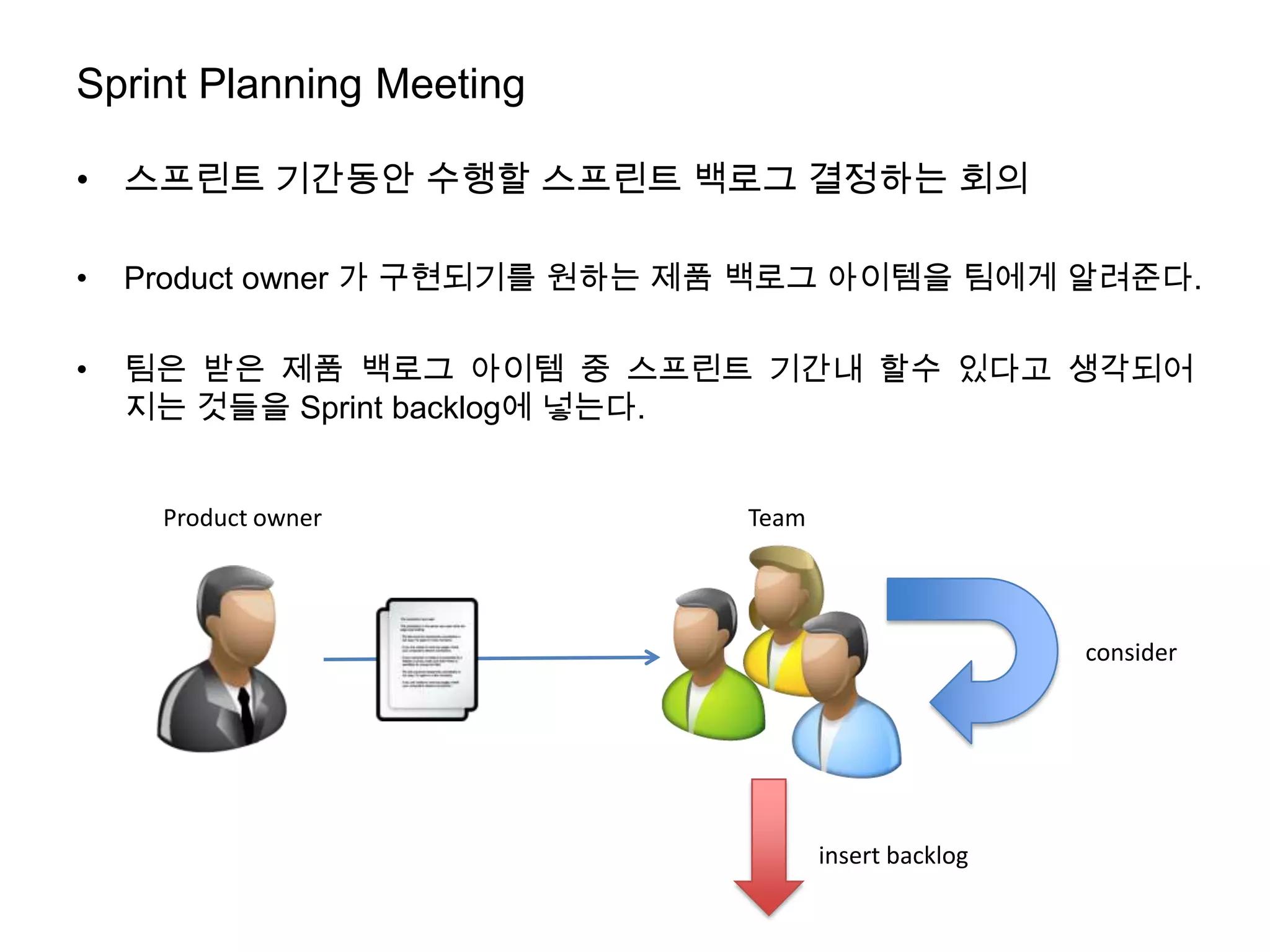 Sprint Planning Meeting

• 스프린트 기간동안 수행할 스프린트 백로그 결정하는 회의

•   Product owner 가 구현되기를 원하는 제품 백로그 아이템을 팀에게 알려준다.

•   팀은 받은 제품 백로그 아이템 중 스프린트 기간내 할수 있다고 생각되어
    지는 것들을 Sprint backlog에 넣는다.


     Product owner             Team




                                                       consider




                                      insert backlog
 