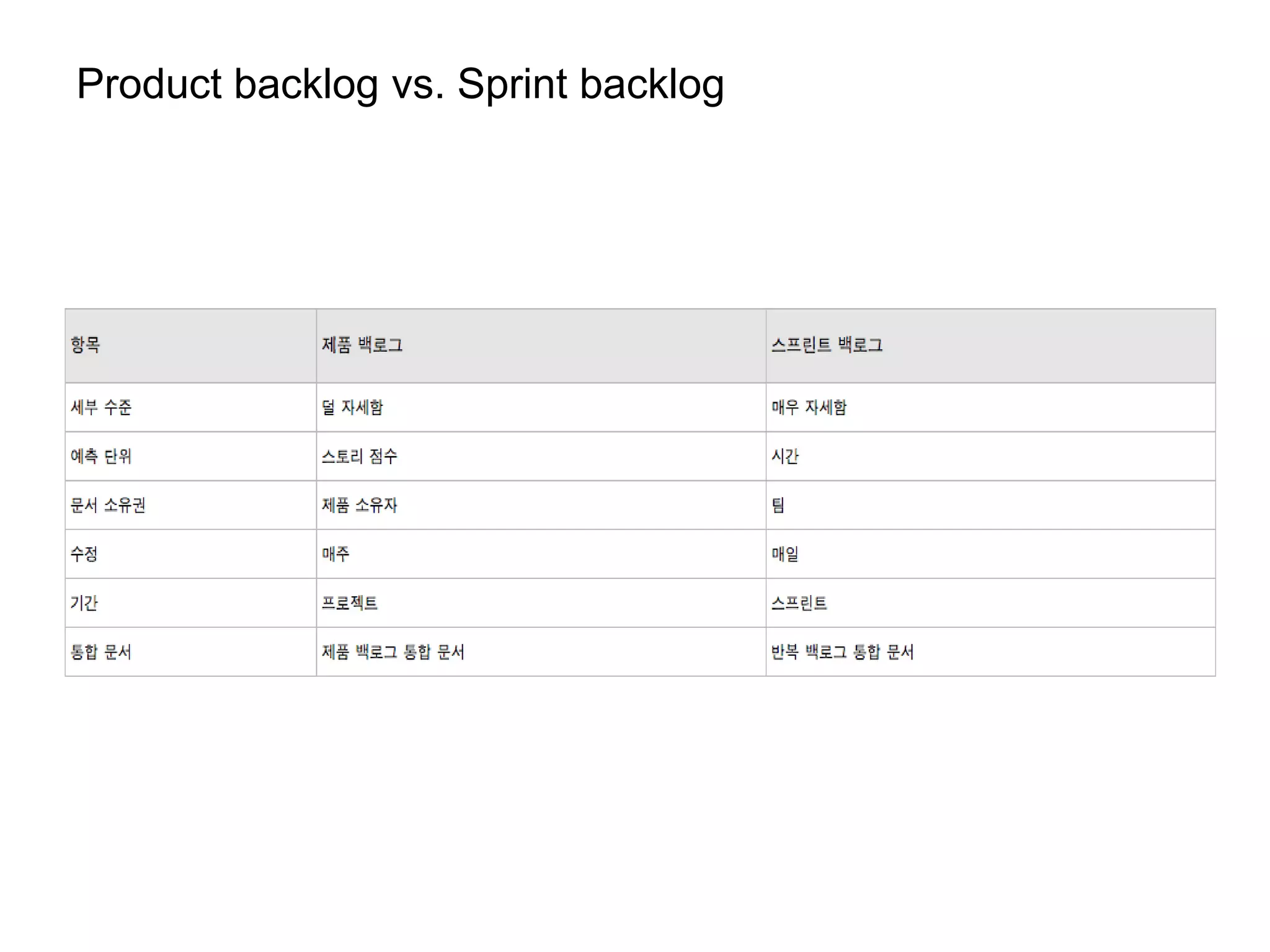Product backlog vs. Sprint backlog
 
