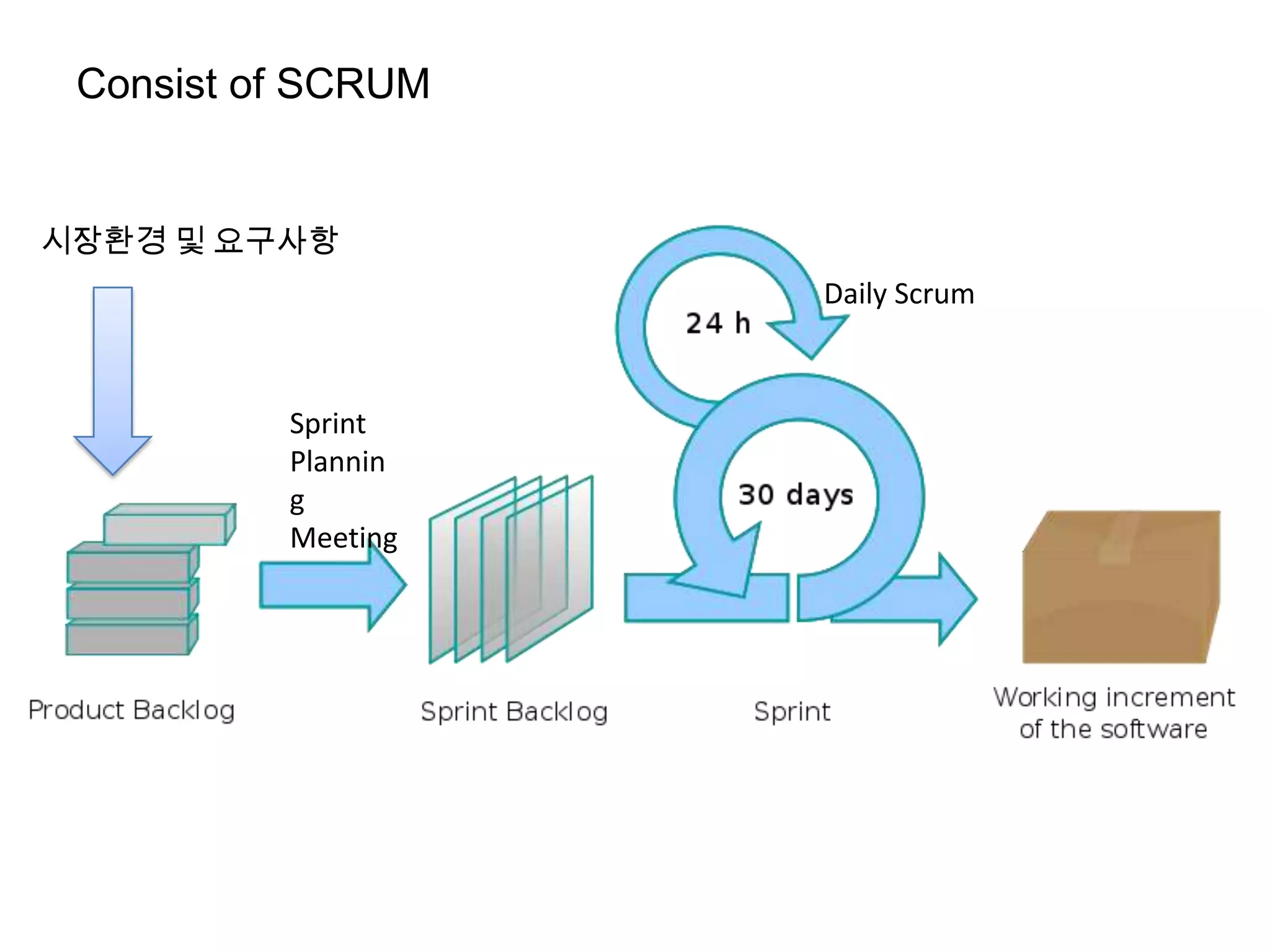 Consist of SCRUM


시장환경 및 요구사항
                    Daily Scrum



          Sprint
          Plannin
          g
          Meeting
 