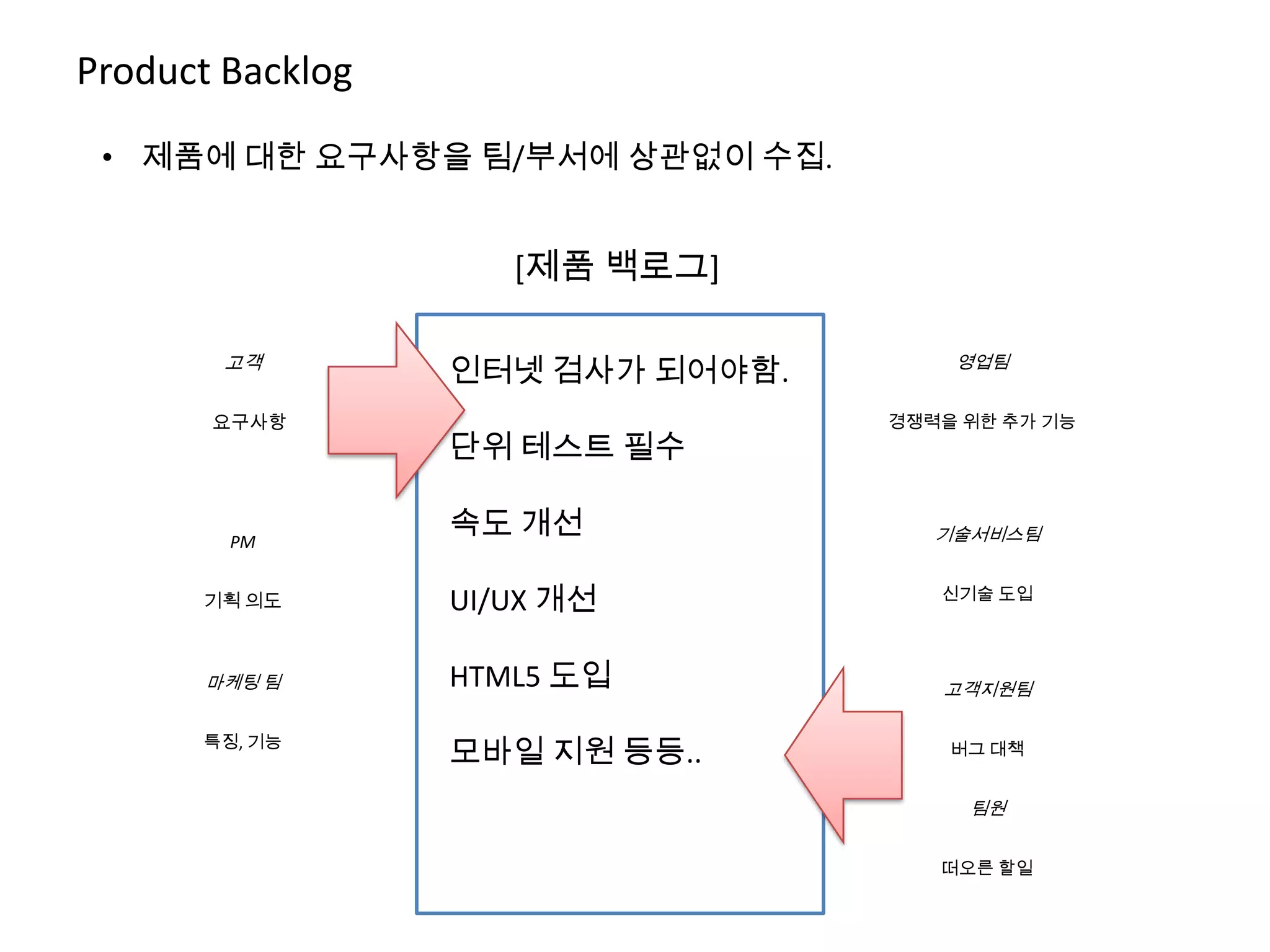 Product Backlog
 • 제품에 대한 요구사항을 팀/부서에 상관없이 수집.


                     [제품 백로그]

        고객
                  인터넷 검사가 되어야함.       영업팀


       요구사항                       경쟁력을 위한 추가 기능
                  단위 테스트 필수

        PM
                  속도 개선              기술서비스팀


      기획 의도       UI/UX 개선           신기술 도입




       마케팅 팀      HTML5 도입           고객지원팀

      특징, 기능
                  모바일 지원 등등..         버그 대책


                                       팀원


                                     떠오른 할일
 