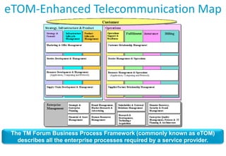 Introduction of Service Assurance Domain | PDF
