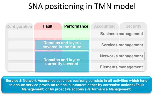 introduction of service assurance domain service assurance