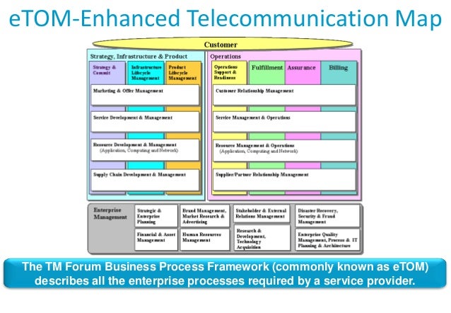 introduction of service assurance domain service assurance