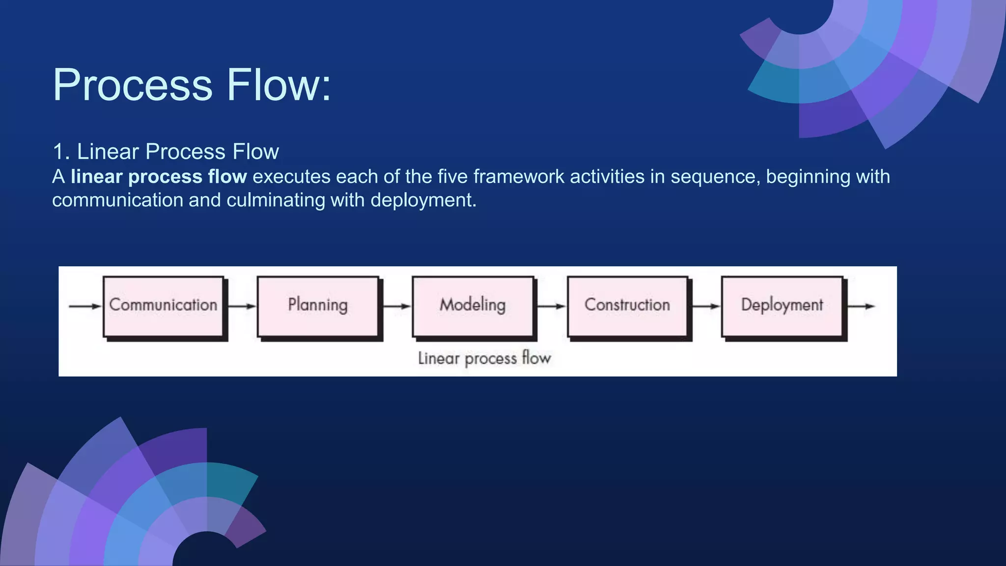 Process Flow:
1. Linear Process Flow
A linear process flow executes each of the five framework activities in sequence, beginning with
communication and culminating with deployment.
 