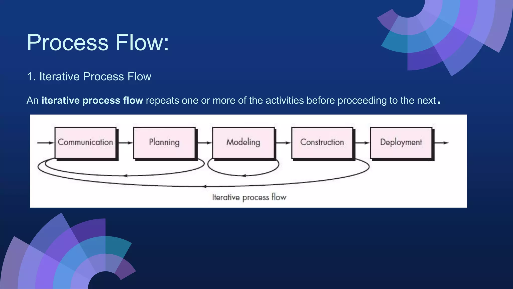 Process Flow:
1. Iterative Process Flow
An iterative process flow repeats one or more of the activities before proceeding to the next.
 