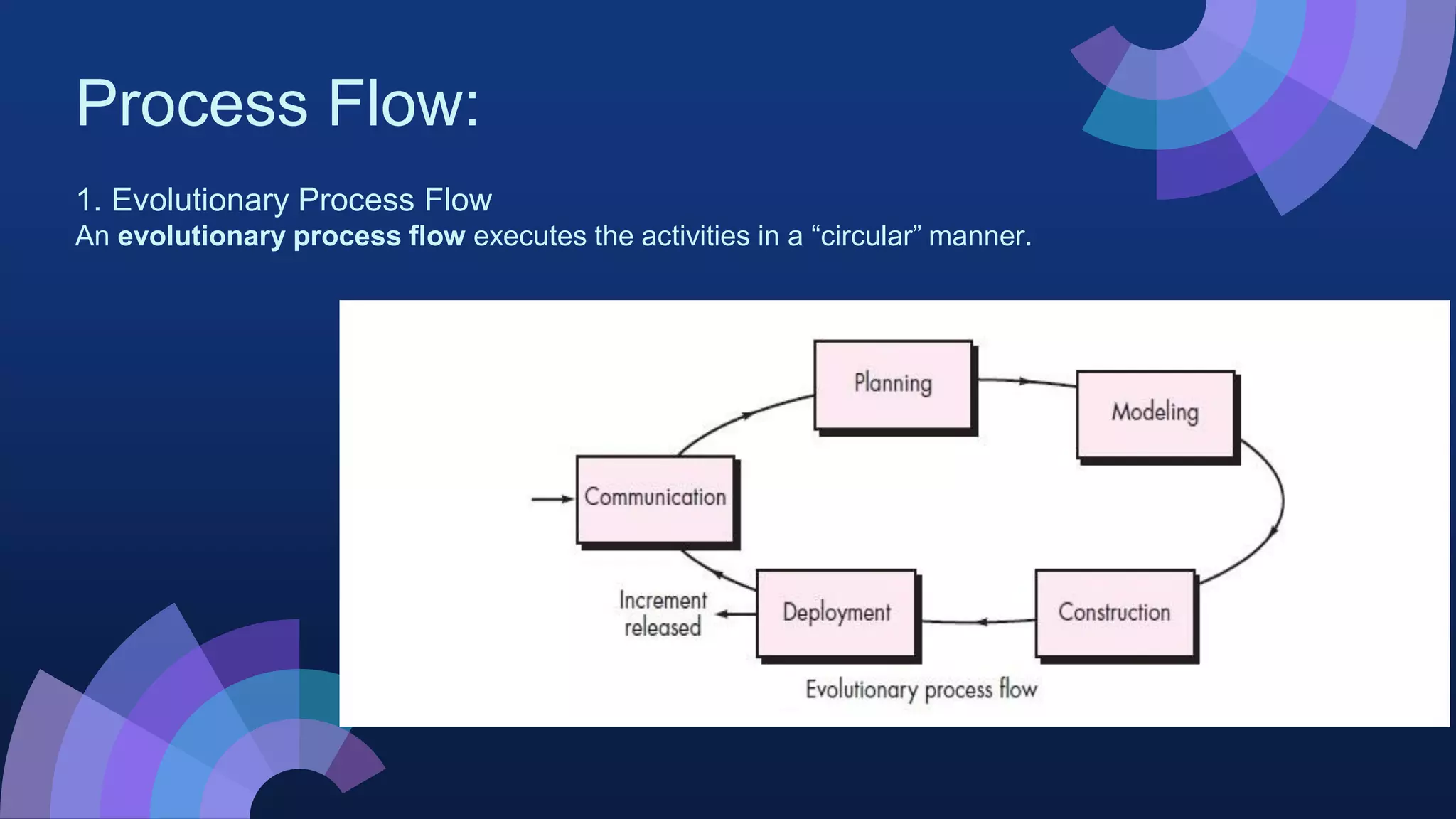 Process Flow:
1. Evolutionary Process Flow
An evolutionary process flow executes the activities in a “circular” manner.
 
