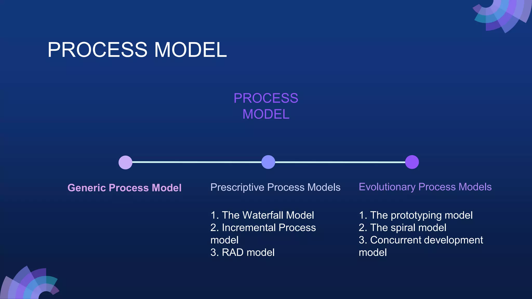 PROCESS MODEL
Generic Process Model
1. The Waterfall Model
2. Incremental Process
model
3. RAD model
Prescriptive Process Models
PROCESS
MODEL
1. The prototyping model
2. The spiral model
3. Concurrent development
model
Evolutionary Process Models
 