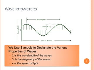 Wave Parameters Introduction of spectroscopy | PPT
