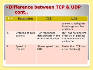 Introduction of tcp, ip & udp | PPTX