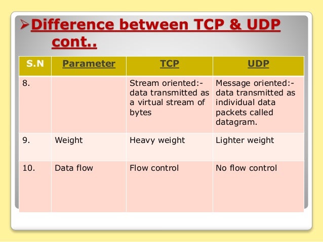 udp size frame ip of udp & Introduction tcp, udp size frame ip of udp & Introduction tcp,
