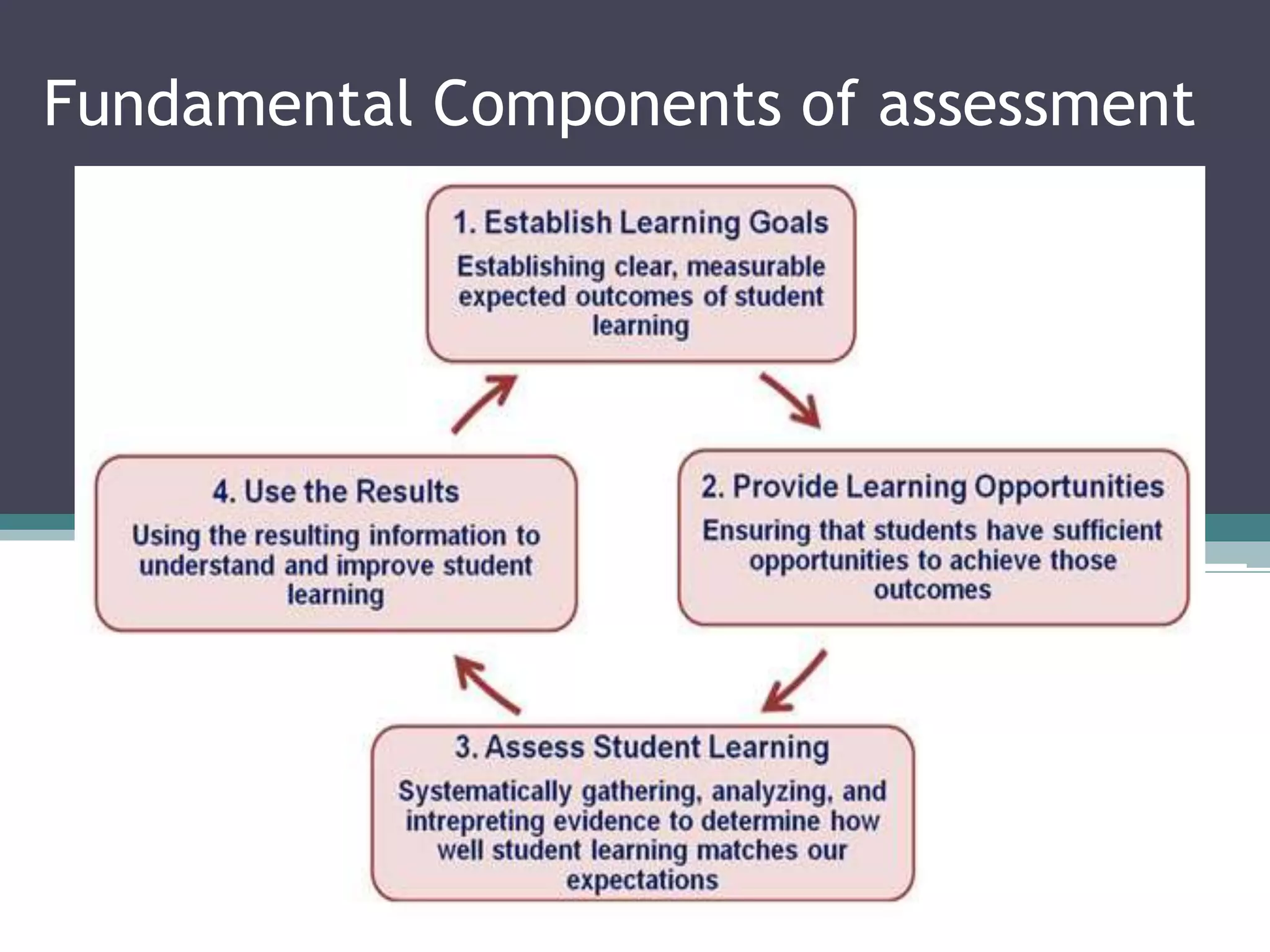 Fundamental Components of assessment 
 