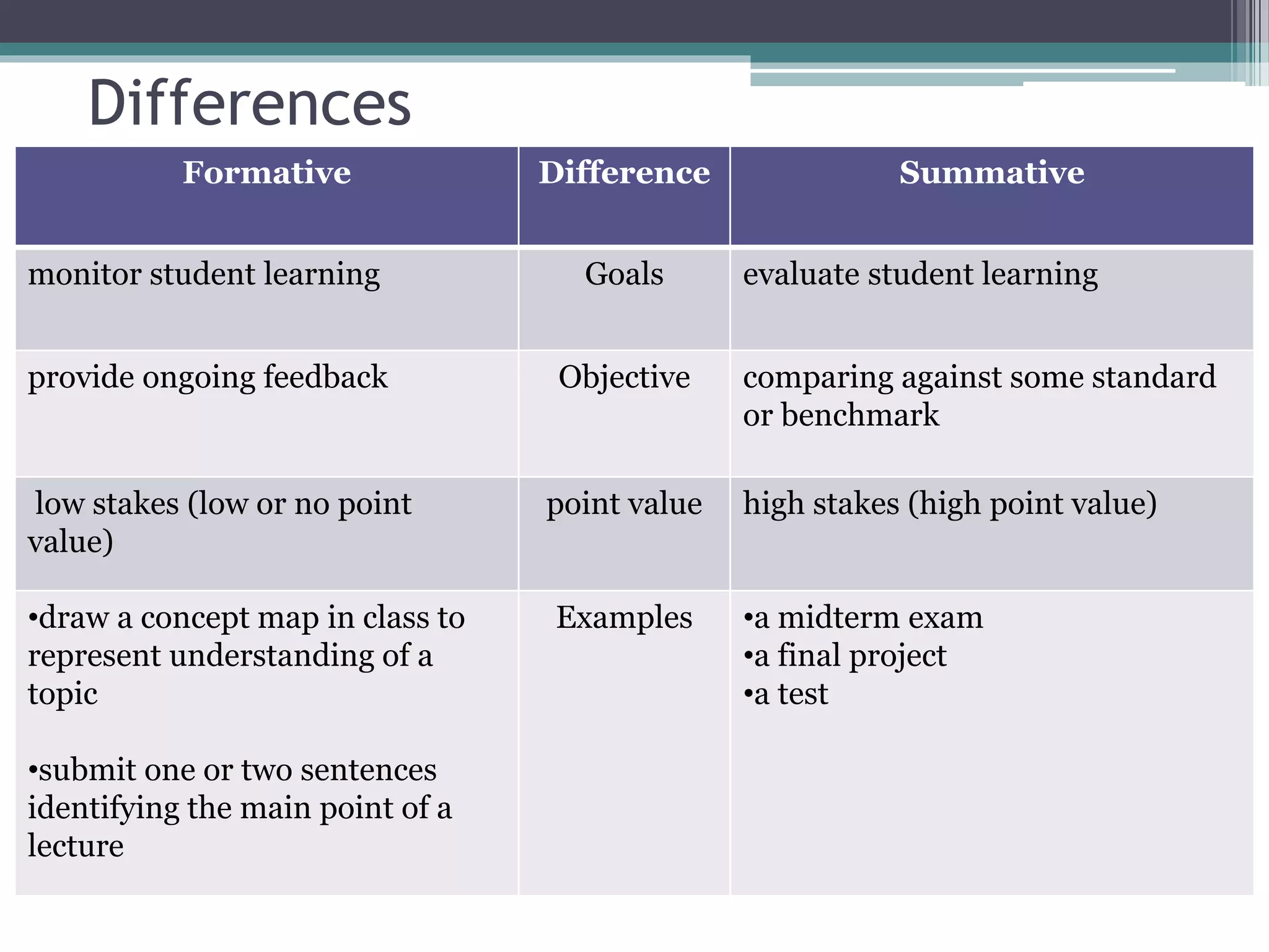Differences 
Formative Difference Summative 
monitor student learning Goals evaluate student learning 
provide ongoing feedback Objective comparing against some standard 
or benchmark 
low stakes (low or no point 
value) 
point value high stakes (high point value) 
•draw a concept map in class to 
represent understanding of a 
topic 
•submit one or two sentences 
identifying the main point of a 
lecture 
Examples •a midterm exam 
•a final project 
•a test 
 