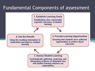 Fundamental Components of assessment 
 