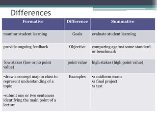 Differences 
Formative Difference Summative 
monitor student learning Goals evaluate student learning 
provide ongoing feedback Objective comparing against some standard 
or benchmark 
low stakes (low or no point 
value) 
point value high stakes (high point value) 
•draw a concept map in class to 
represent understanding of a 
topic 
•submit one or two sentences 
identifying the main point of a 
lecture 
Examples •a midterm exam 
•a final project 
•a test 
 