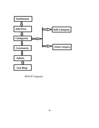 66
DFD OF Categories:
 