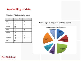 Availability of data

Number of indicators by sector
    Sectors           required       available

Macro            15              10
Transformation
                                                 Percentage of required data by sector
                 14              10
Transport        25              14
Tertiary         10              8
Residential      11              11
Industry         22              14
Agriculture &    10              7
fishing
Total            107             74
 