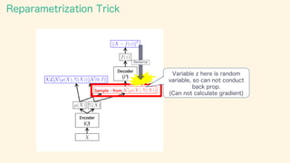 Vae Introduction Introduction of VAE | PDF