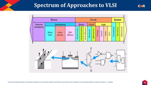 Carrier of ECE Introduction of VLSI.pptx