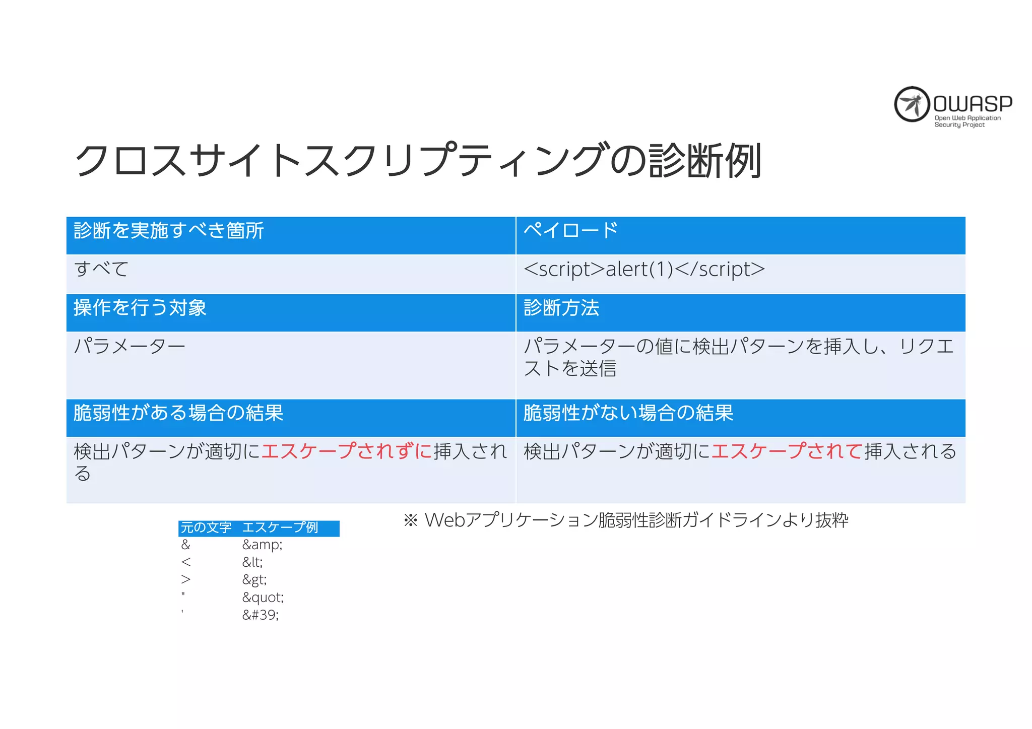 ククロロススササイイトトススククリリププテティィンンググのの診診断断例例
診診断断をを実実施施すすべべきき箇箇所所 ペペイイロローードド
すべて <script>alert(1)</script>
操操作作をを行行うう対対象象 診診断断方方法法
パラメーター パラメーターの値に検出パターンを挿入し、リクエ
ストを送信
脆脆弱弱性性ががああるる場場合合のの結結果果 脆脆弱弱性性ががなないい場場合合のの結結果果
検出パターンが適切にエエススケケーーププさされれずずにに挿入され
る
検出パターンが適切にエエススケケーーププさされれてて挿入される
※ Webアプリケーション脆弱性診断ガイドラインより抜粋元元のの文文字字 エエススケケーーププ例例
& &amp;
< <
> >
" "
' '
 