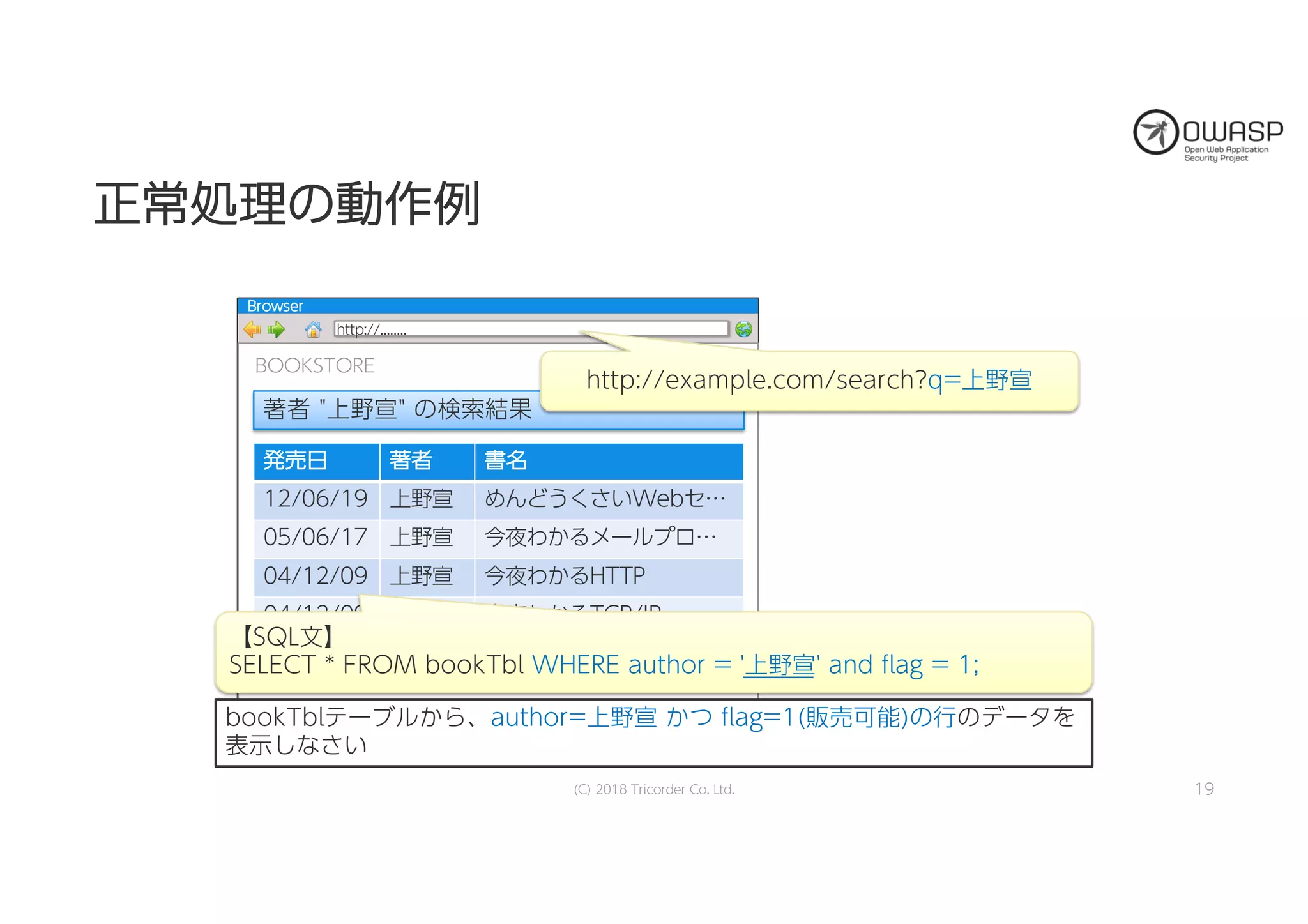 http://........
BBrroowwsseerr
正正常常処処理理のの動動作作例例
19
BOOKSTORE
著者 "上野宣" の検索結果
発発売売日日 著著者者 書書名名
12/06/19 上野宣 めんどうくさいWebセ…
05/06/17 上野宣 今夜わかるメールプロ…
04/12/09 上野宣 今夜わかるHTTP
04/12/09 上野宣 今夜わかるTCP/IP
【SQL文】
SELECT * FROM bookTbl WHERE author = '上野宣' and flag = 1;
bookTblテーブルから、author=上野宣 かつ flag=1(販売可能)の行のデータを
表示しなさい
http://example.com/search?q=上野宣
(C) 2018 Tricorder Co. Ltd.
 