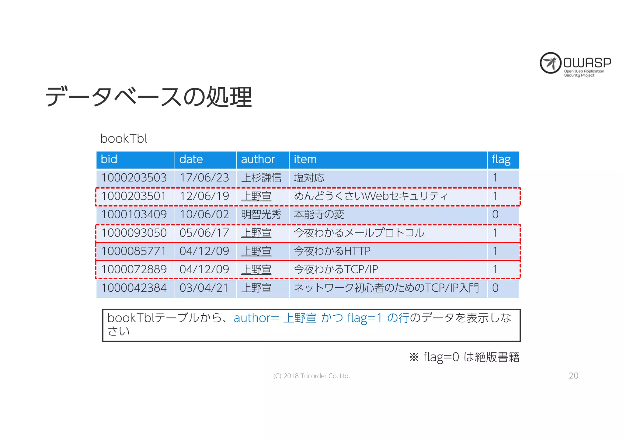 デデーータタベベーーススのの処処理理
20
bbiidd ddaattee aauutthhoorr iitteemm ffllaagg
1000203503 17/06/23 上杉謙信 塩対応 1
1000203501 12/06/19 上野宣 めんどうくさいWebセキュリティ 1
1000103409 10/06/02 明智光秀 本能寺の変 0
1000093050 05/06/17 上野宣 今夜わかるメールプロトコル 1
1000085771 04/12/09 上野宣 今夜わかるHTTP 1
1000072889 04/12/09 上野宣 今夜わかるTCP/IP 1
1000042384 03/04/21 上野宣 ネットワーク初心者のためのTCP/IP入門 0
bookTbl
bookTblテーブルから、author= 上野宣 かつ flag=1 の行のデータを表示しな
さい
※ flag=0 は絶版書籍
(C) 2018 Tricorder Co. Ltd.
 