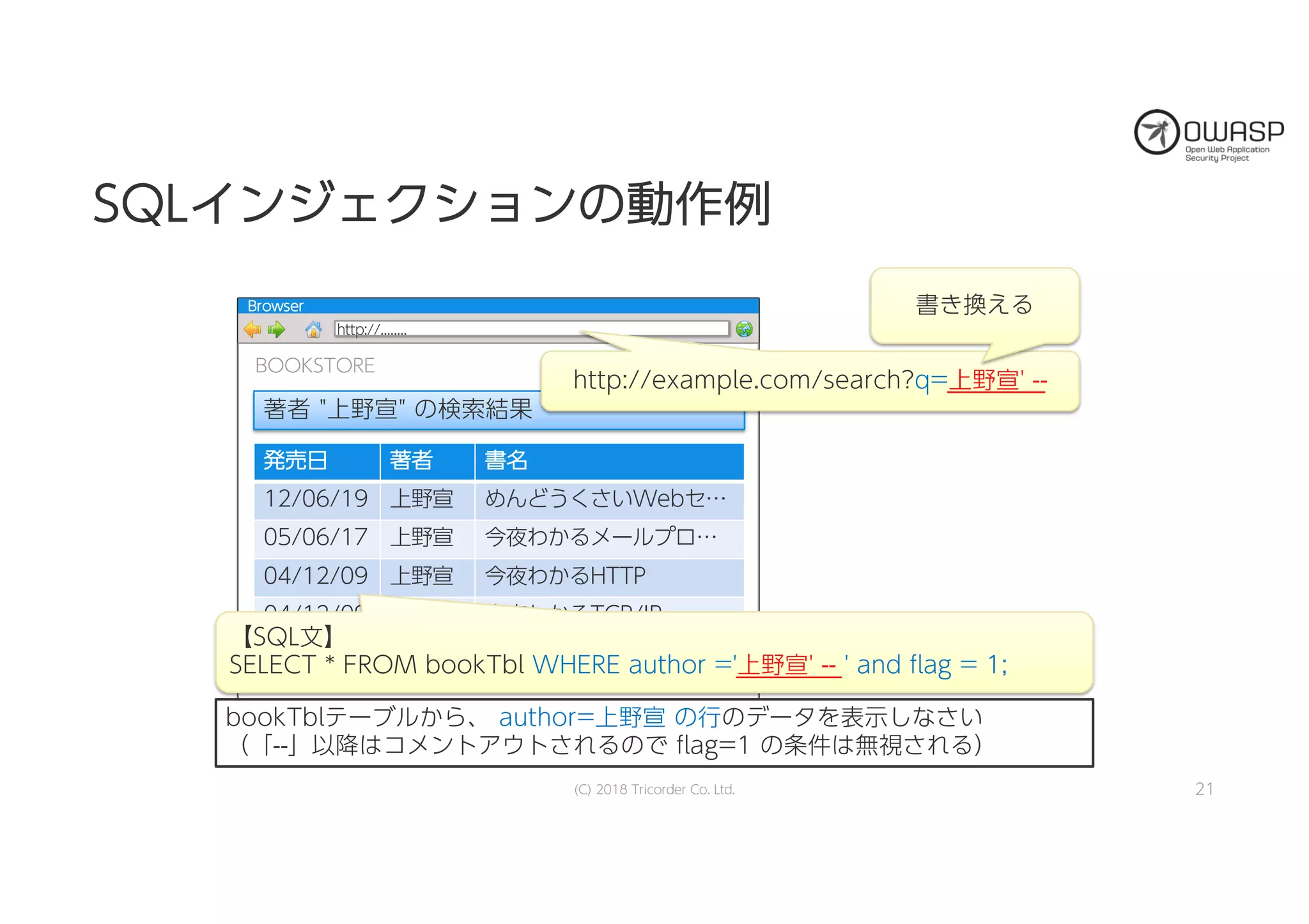 http://........
BBrroowwsseerr
SSQQLLイインンジジェェククシショョンンのの動動作作例例
21
BOOKSTORE
著者 "上野宣" の検索結果
発発売売日日 著著者者 書書名名
12/06/19 上野宣 めんどうくさいWebセ…
05/06/17 上野宣 今夜わかるメールプロ…
04/12/09 上野宣 今夜わかるHTTP
04/12/09 上野宣 今夜わかるTCP/IP
【SQL文】
SELECT * FROM bookTbl WHERE author ='上野宣' -- ' and flag = 1;
bookTblテーブルから、 author=上野宣 の行のデータを表示しなさい
（「--」以降はコメントアウトされるので flag=1 の条件は無視される）
http://example.com/search?q=上野宣' --
書き換える
(C) 2018 Tricorder Co. Ltd.
 