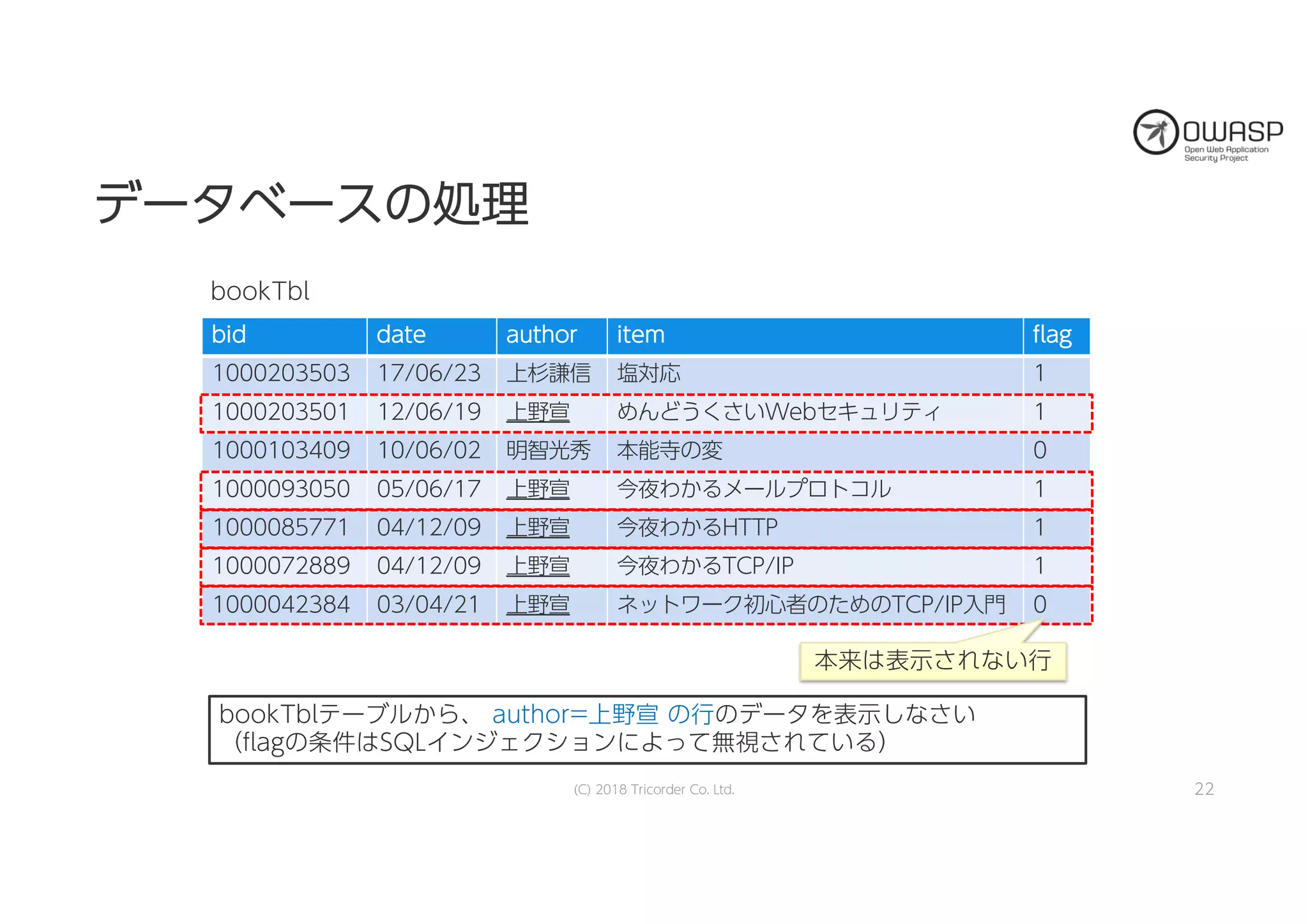 デデーータタベベーーススのの処処理理
22
bookTblテーブルから、 author=上野宣 の行のデータを表示しなさい
（flagの条件はSQLインジェクションによって無視されている）
bbiidd ddaattee aauutthhoorr iitteemm ffllaagg
1000203503 17/06/23 上杉謙信 塩対応 1
1000203501 12/06/19 上野宣 めんどうくさいWebセキュリティ 1
1000103409 10/06/02 明智光秀 本能寺の変 0
1000093050 05/06/17 上野宣 今夜わかるメールプロトコル 1
1000085771 04/12/09 上野宣 今夜わかるHTTP 1
1000072889 04/12/09 上野宣 今夜わかるTCP/IP 1
1000042384 03/04/21 上野宣 ネットワーク初心者のためのTCP/IP入門 0
bookTbl
本来は表示されない行
(C) 2018 Tricorder Co. Ltd.
 