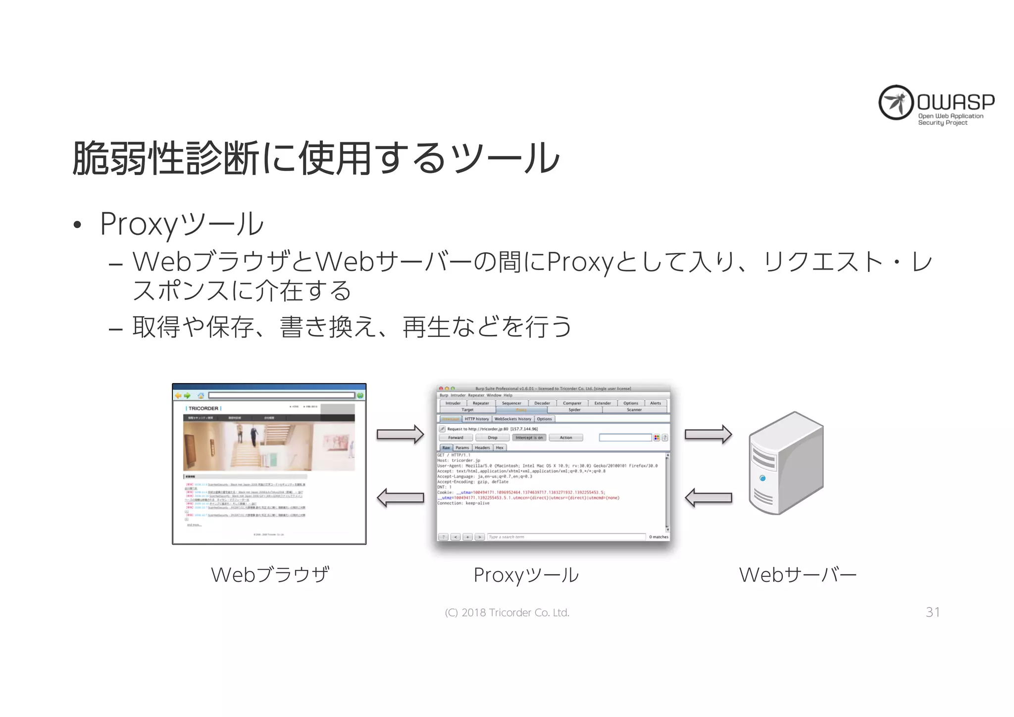 脆脆弱弱性性診診断断にに使使用用すするるツツーールル
• Proxyツール
– WebブラウザとWebサーバーの間にProxyとして入り、リクエスト・レ
スポンスに介在する
– 取得や保存、書き換え、再生などを行う
(C) 2018 Tricorder Co. Ltd. 31
http://........
BBrroowwsseerr
ショッピングサイト
WebサーバーProxyツールWebブラウザ
 