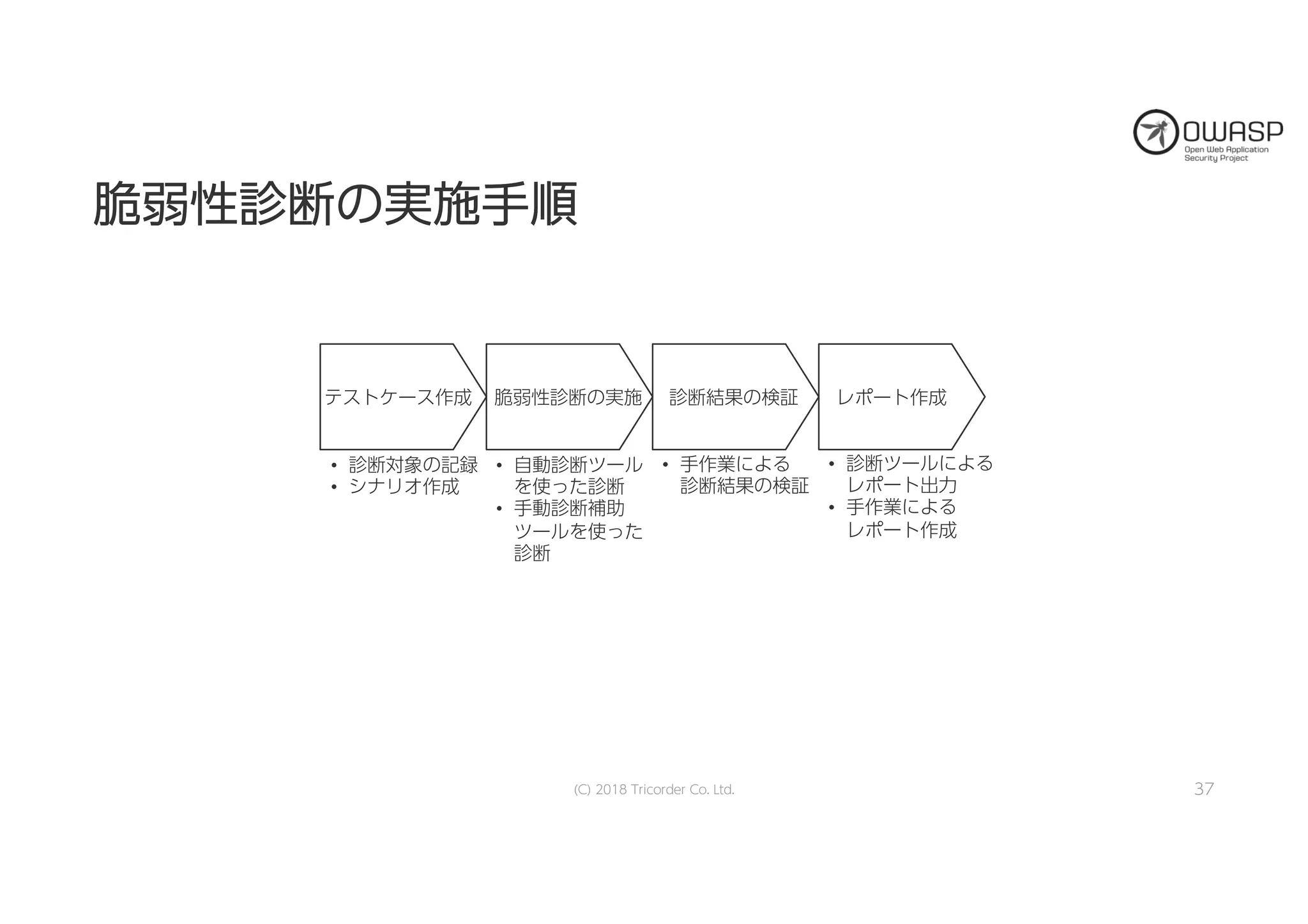 脆脆弱弱性性診診断断のの実実施施手手順順
(C) 2018 Tricorder Co. Ltd. 37
テストケース作成 脆弱性診断の実施 診断結果の検証 レポート作成
• 診断対象の記録
• シナリオ作成
• 自動診断ツール
を使った診断
• 手動診断補助
ツールを使った
診断
• 診断ツールによる
レポート出力
• 手作業による
レポート作成
• 手作業による
診断結果の検証
 