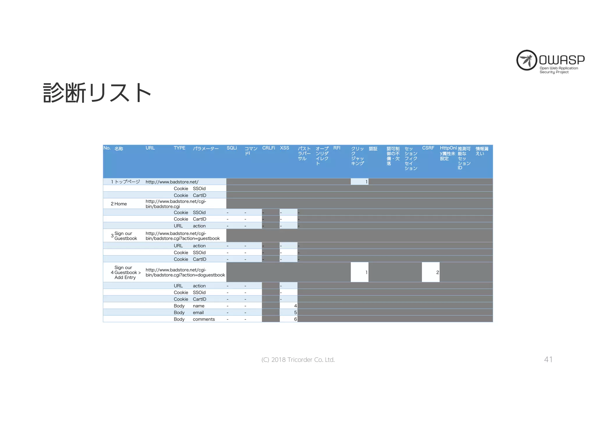 診診断断リリスストト
NNoo.. 名名称称 UURRLL TTYYPPEE パパララメメーータターー SSQQLLii ココママンン
ドドii
CCRRLLFFii XXSSSS パパスストト
ララババーー
ササルル
オオーーププ
ンンリリダダ
イイレレクク
トト
RRFFII ククリリッッ
クク
ジジャャッッ
キキンンググ
認認証証 認認可可制制
御御のの不不
備備・・欠欠
落落
セセッッ
シショョンン
フフィィクク
セセイイ
シショョンン
CCSSRRFF HHttttppOOnnll
yy属属性性未未
設設定定
推推測測可可
能能なな
セセッッ
シショョンン
IIDD
情情報報漏漏
ええいい
1 トップページ http://www.badstore.net/ 1
Cookie SSOid
Cookie CartID
2 Home
http://www.badstore.net/cgi-
bin/badstore.cgi
Cookie SSOid - - - - -
Cookie CartID - - - - -
URL action - - - - -
3
Sign our
Guestbook
http://www.badstore.net/cgi-
bin/badstore.cgi?action=guestbook
URL action - - - - -
Cookie SSOid - - - - -
Cookie CartID - - - - -
4
Sign our
Guestbook >
Add Entry
http://www.badstore.net/cgi-
bin/badstore.cgi?action=doguestbook
1 2
URL action - - -
Cookie SSOid - - -
Cookie CartID - - -
Body name - - 4
Body email - - 5
Body comments - - 6
(C) 2018 Tricorder Co. Ltd. 41
 