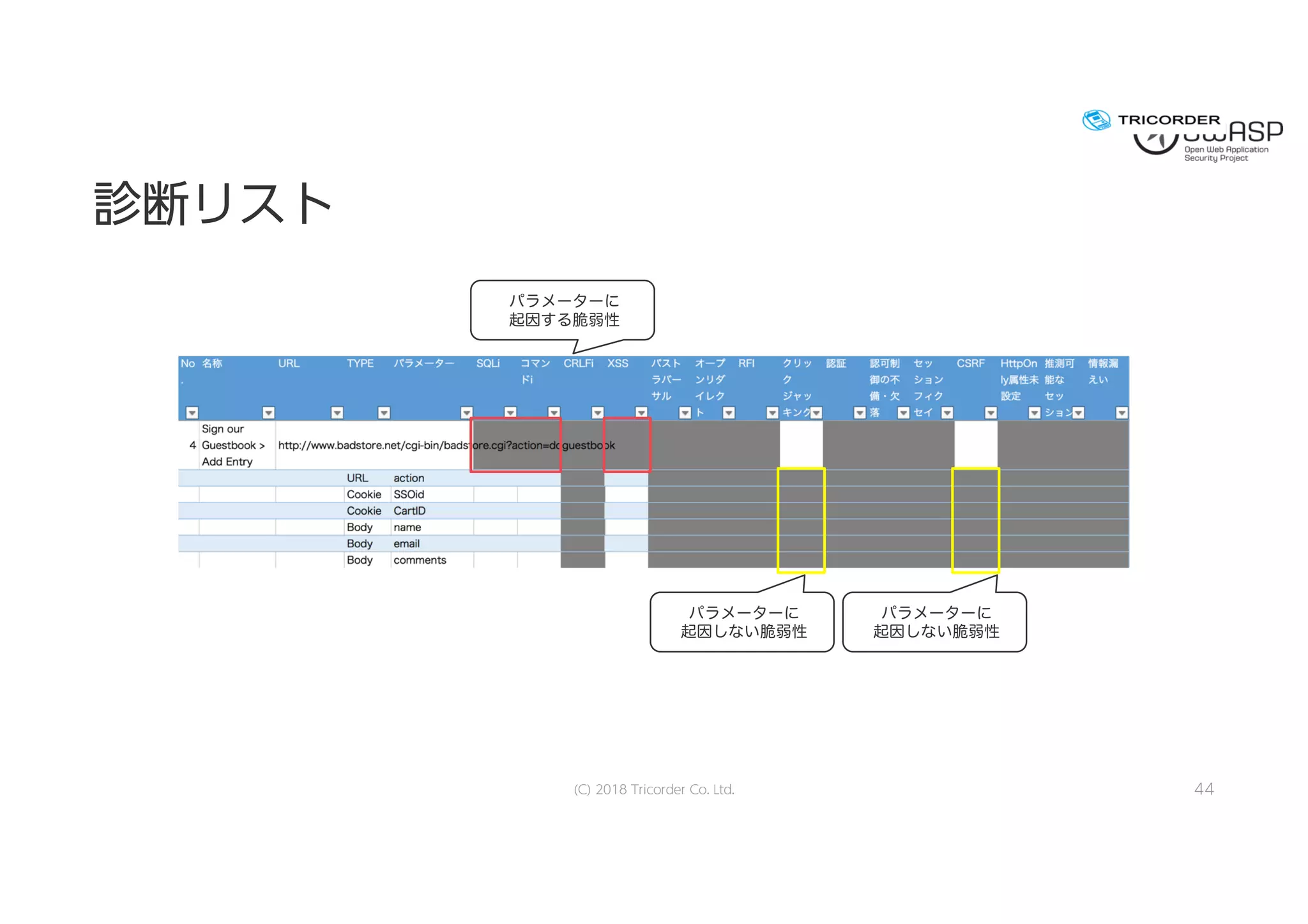 診診断断リリスストト
(C) 2018 Tricorder Co. Ltd. 44
パラメーターに
起因しない脆弱性
パラメーターに
起因しない脆弱性
パラメーターに
起因する脆弱性
 