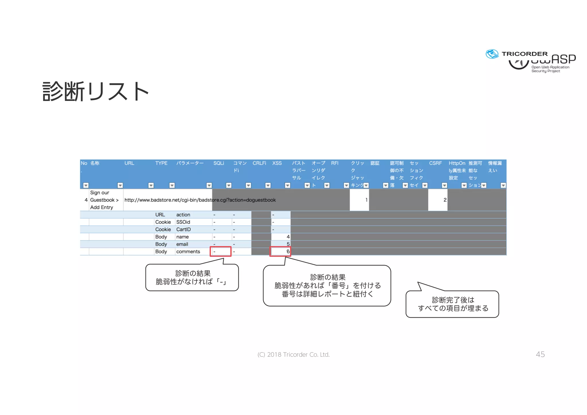 診診断断リリスストト
(C) 2018 Tricorder Co. Ltd. 45
診断の結果
脆弱性がなければ「-」
診断の結果
脆弱性があれば「番号」を付ける
番号は詳細レポートと紐付く
診断完了後は
すべての項目が埋まる
 