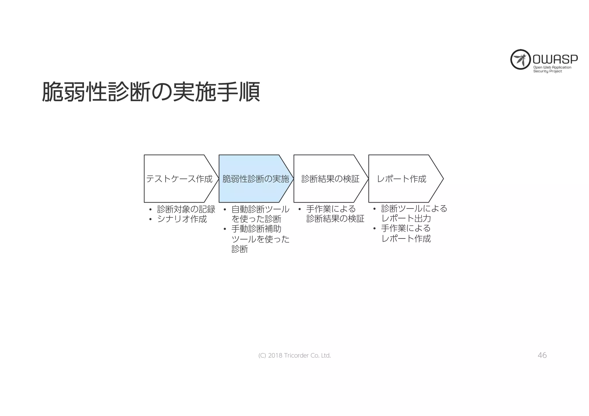 脆脆弱弱性性診診断断のの実実施施手手順順
(C) 2018 Tricorder Co. Ltd. 46
テストケース作成 脆弱性診断の実施 診断結果の検証 レポート作成
• 診断対象の記録
• シナリオ作成
• 自動診断ツール
を使った診断
• 手動診断補助
ツールを使った
診断
• 診断ツールによる
レポート出力
• 手作業による
レポート作成
• 手作業による
診断結果の検証
 