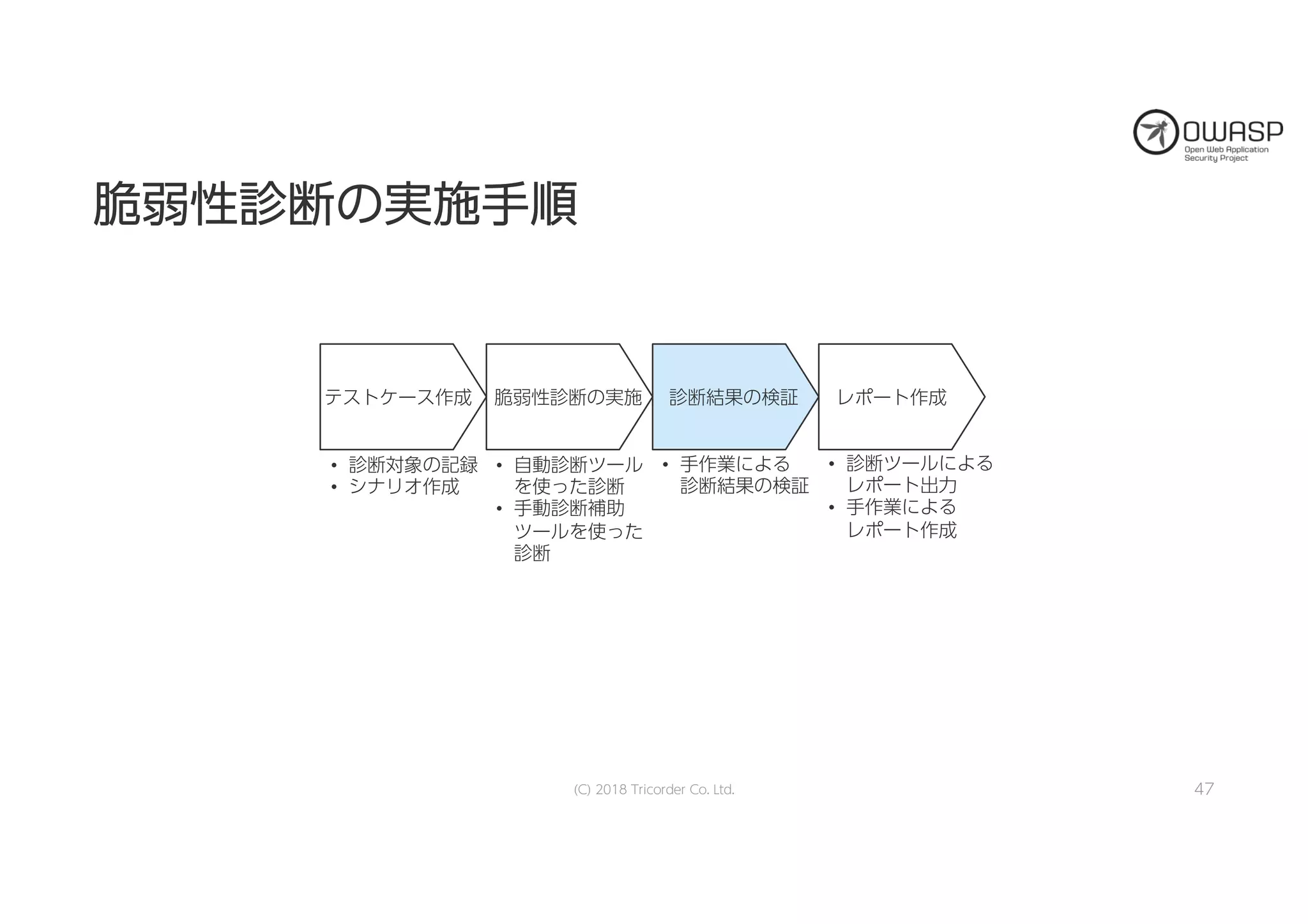 脆脆弱弱性性診診断断のの実実施施手手順順
(C) 2018 Tricorder Co. Ltd. 47
テストケース作成 脆弱性診断の実施 診断結果の検証 レポート作成
• 診断対象の記録
• シナリオ作成
• 自動診断ツール
を使った診断
• 手動診断補助
ツールを使った
診断
• 診断ツールによる
レポート出力
• 手作業による
レポート作成
• 手作業による
診断結果の検証
 