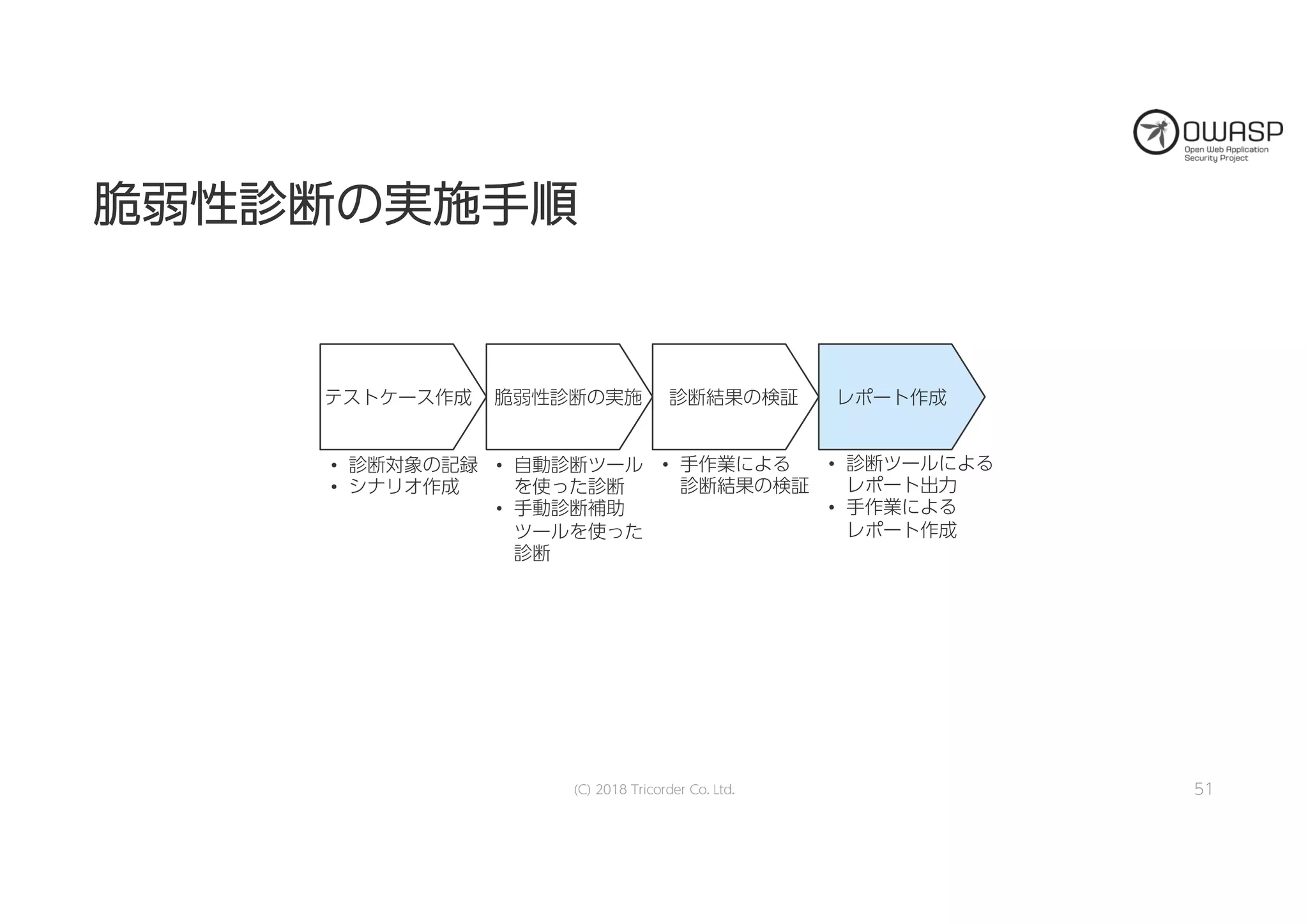 脆脆弱弱性性診診断断のの実実施施手手順順
(C) 2018 Tricorder Co. Ltd. 51
テストケース作成 脆弱性診断の実施 診断結果の検証 レポート作成
• 診断対象の記録
• シナリオ作成
• 自動診断ツール
を使った診断
• 手動診断補助
ツールを使った
診断
• 診断ツールによる
レポート出力
• 手作業による
レポート作成
• 手作業による
診断結果の検証
 