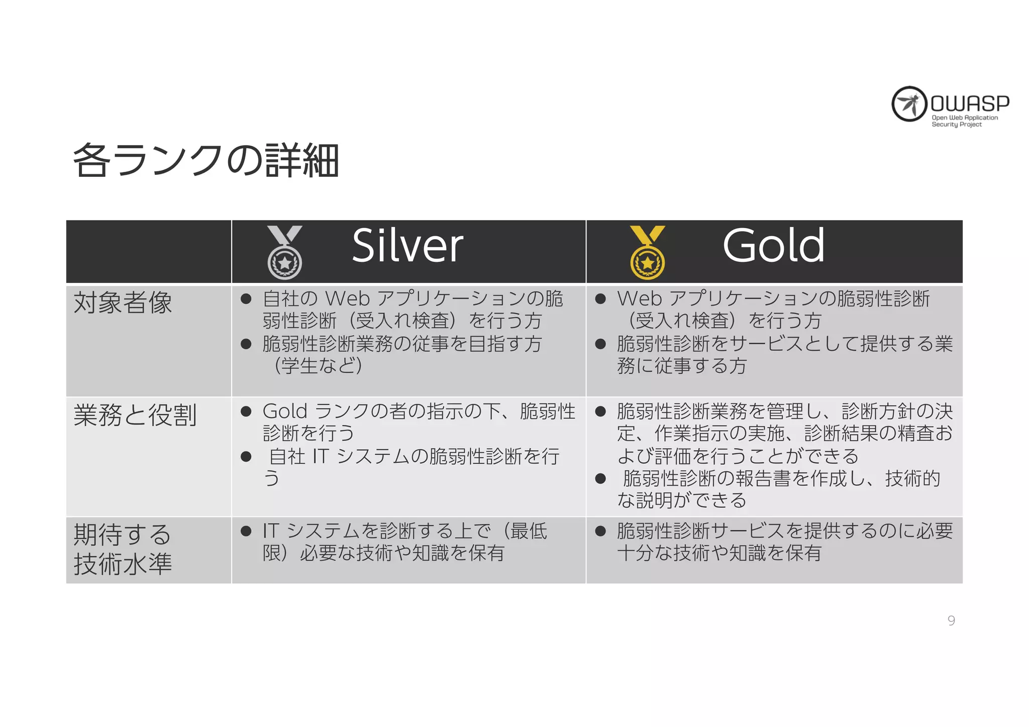 各各ラランンククのの詳詳細細
9
SSiillvveerr GGoolldd
対象者像 l 自社の Web アプリケーションの脆
弱性診断（受入れ検査）を行う方
l 脆弱性診断業務の従事を目指す方
（学生など）
l Web アプリケーションの脆弱性診断
（受入れ検査）を行う方
l 脆弱性診断をサービスとして提供する業
務に従事する方
業務と役割 l Gold ランクの者の指示の下、脆弱性
診断を行う
l 自社 IT システムの脆弱性診断を行
う
l 脆弱性診断業務を管理し、診断方針の決
定、作業指示の実施、診断結果の精査お
よび評価を行うことができる
l 脆弱性診断の報告書を作成し、技術的
な説明ができる
期待する
技術水準
l IT システムを診断する上で（最低
限）必要な技術や知識を保有
l 脆弱性診断サービスを提供するのに必要
十分な技術や知識を保有
 