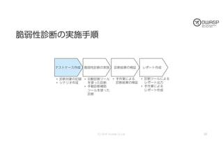 今夜わかるWebアプリケーション脆弱性診断 (OWASP Day 758 / 2018)